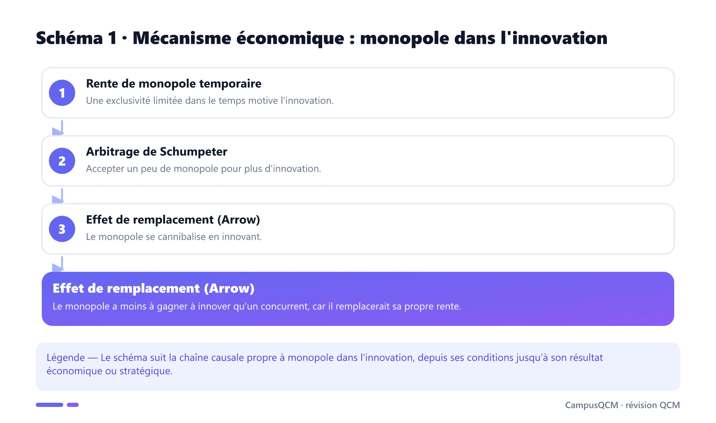 Processus explicatif de monopole dans l'innovation en économie de l’innovation.
