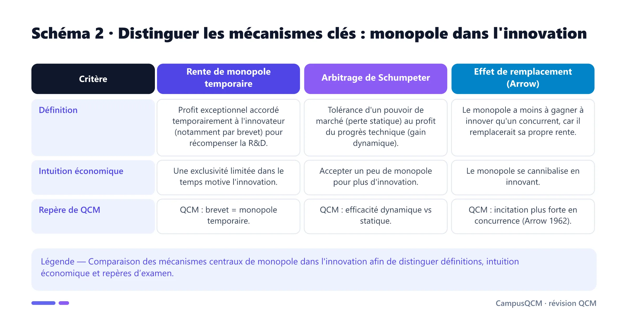 Tableau comparatif des mécanismes clés de monopole dans l'innovation.