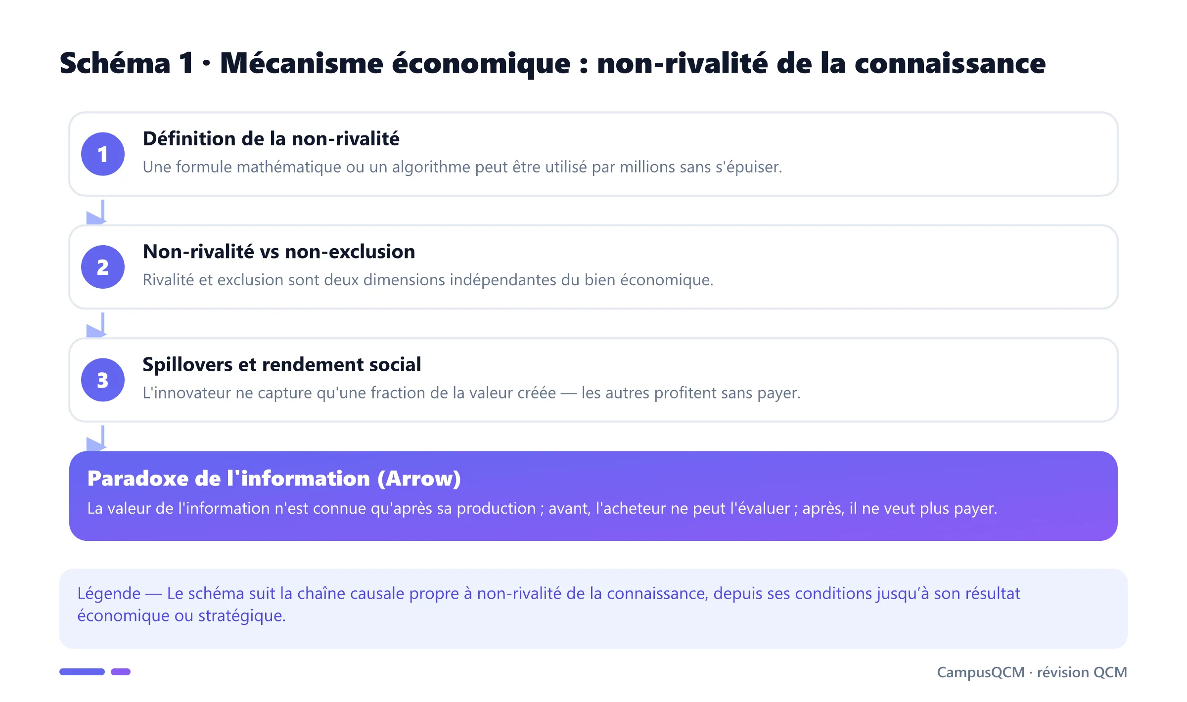 Processus explicatif de non-rivalité de la connaissance en économie de l’innovation.