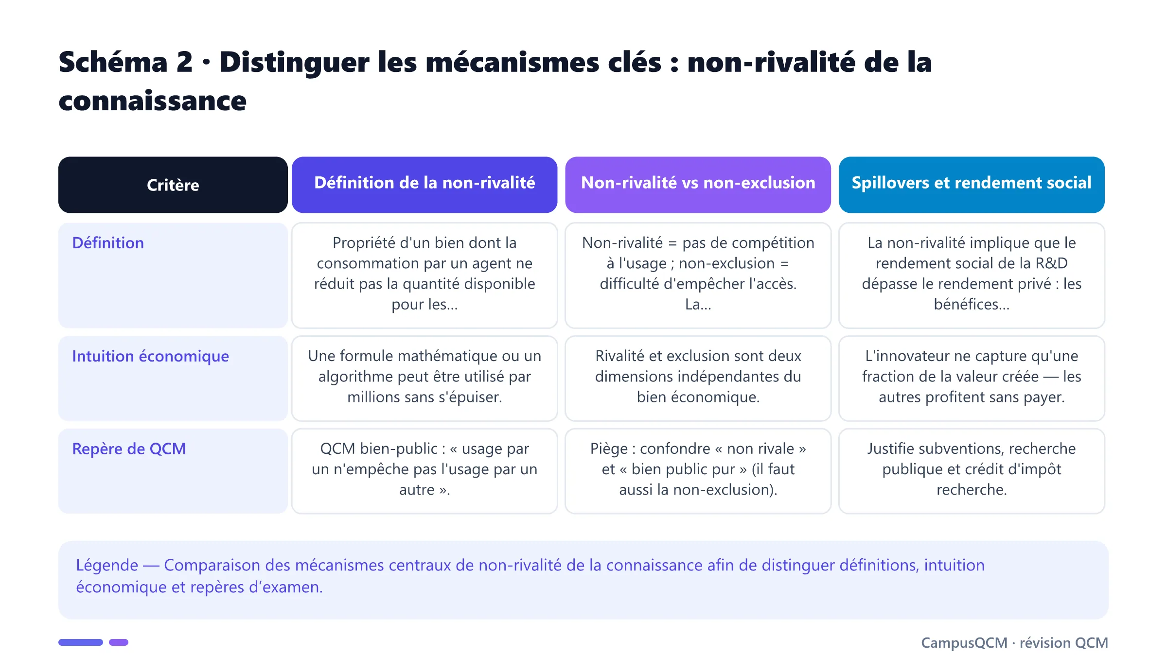Tableau comparatif des mécanismes clés de non-rivalité de la connaissance.