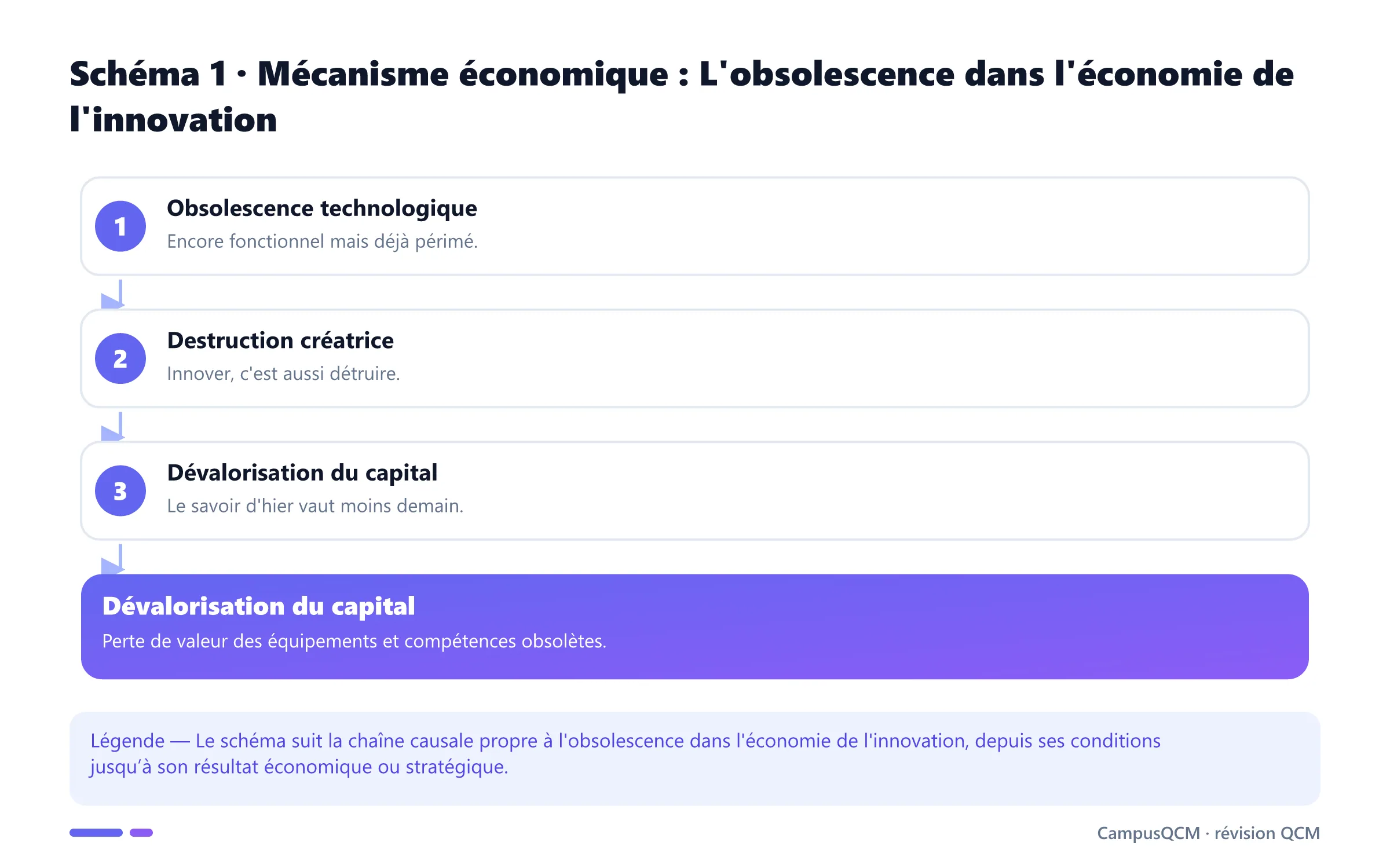 Processus explicatif de l'obsolescence dans l'économie de l'innovation en économie de l’innovation.