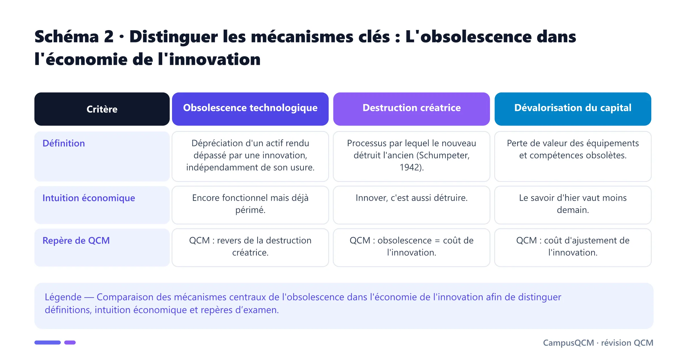 Tableau comparatif des mécanismes clés de l'obsolescence dans l'économie de l'innovation.