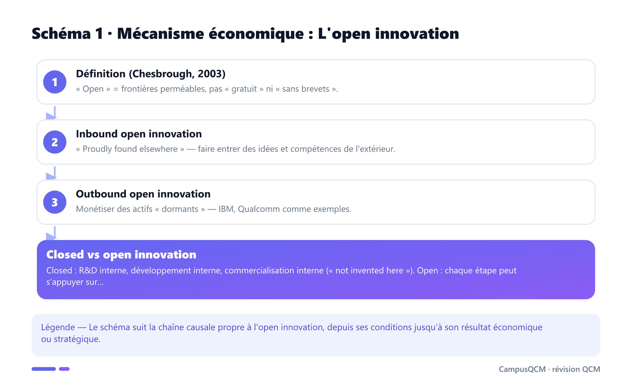 Processus explicatif de l'open innovation en économie de l’innovation.