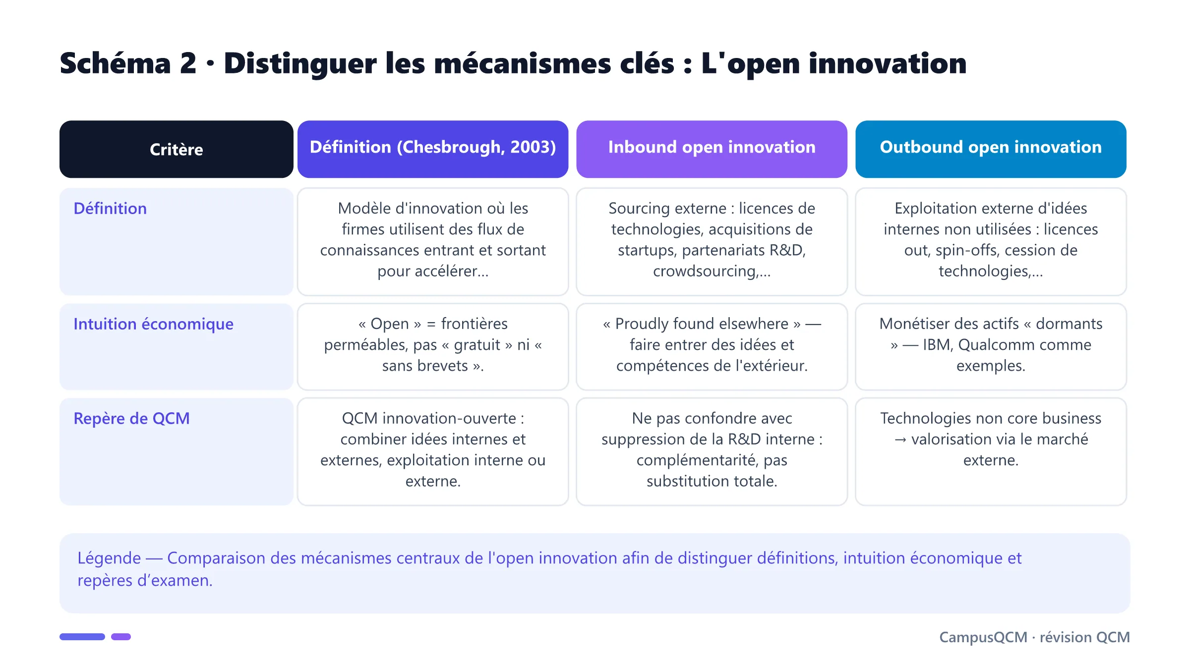 Tableau comparatif des mécanismes clés de l'open innovation.