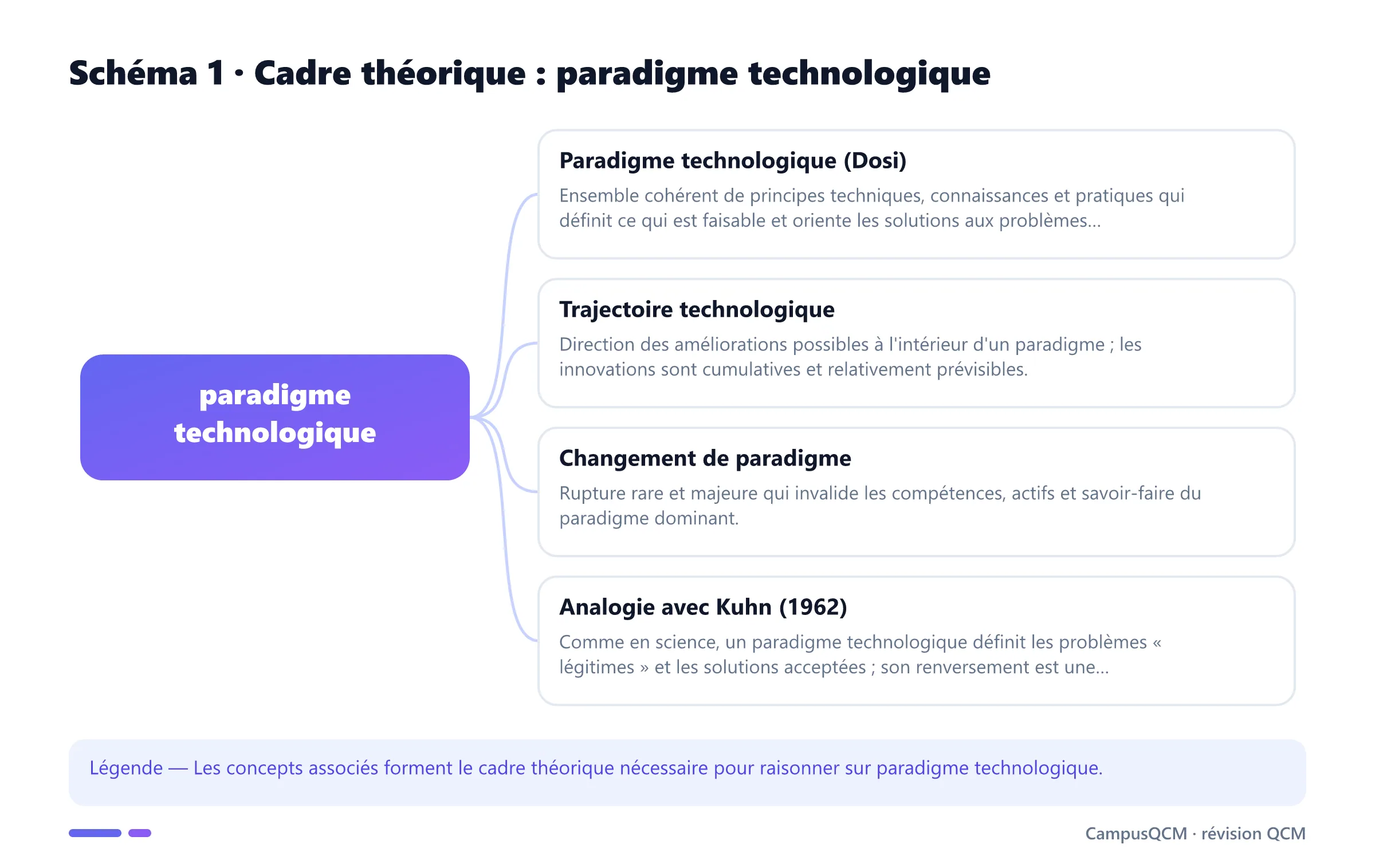 Schéma conceptuel du cadre théorique de paradigme technologique.