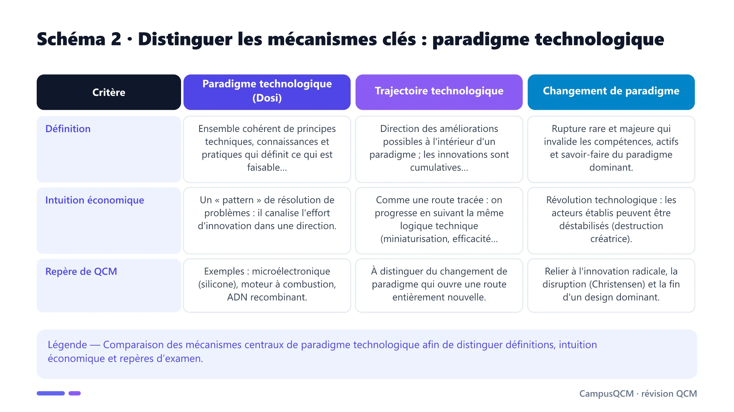 Tableau comparatif des mécanismes clés de paradigme technologique.