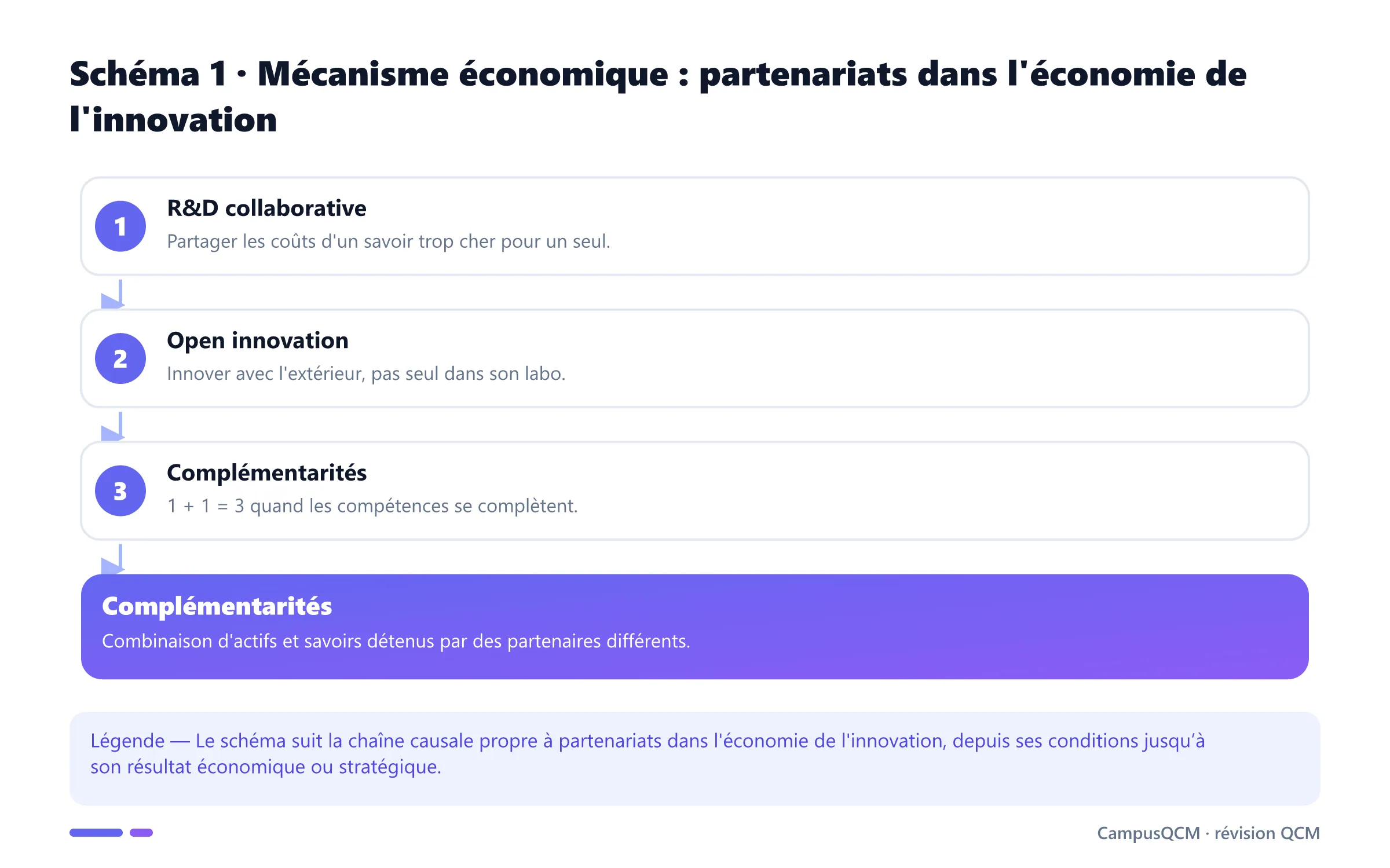 Processus explicatif de partenariats dans l'économie de l'innovation en économie de l’innovation.