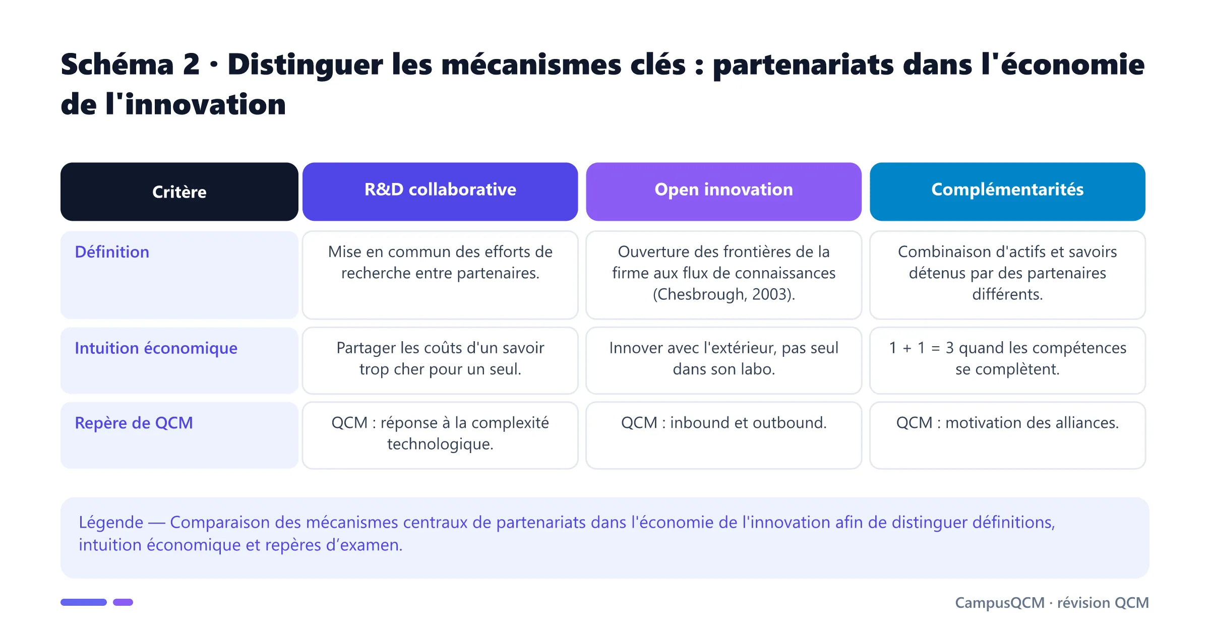 Tableau comparatif des mécanismes clés de partenariats dans l'économie de l'innovation.