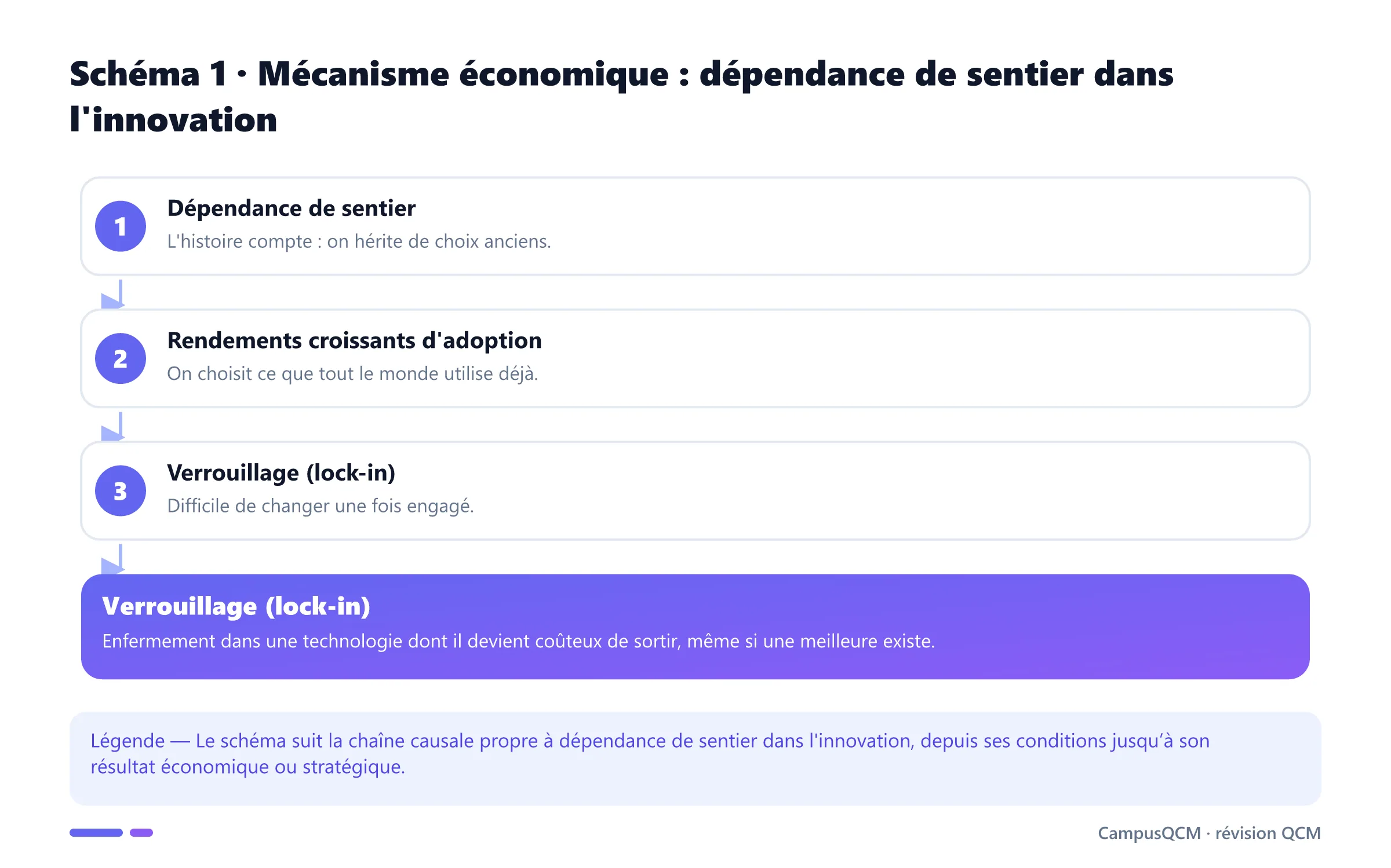 Processus explicatif de dépendance de sentier dans l'innovation en économie de l’innovation.