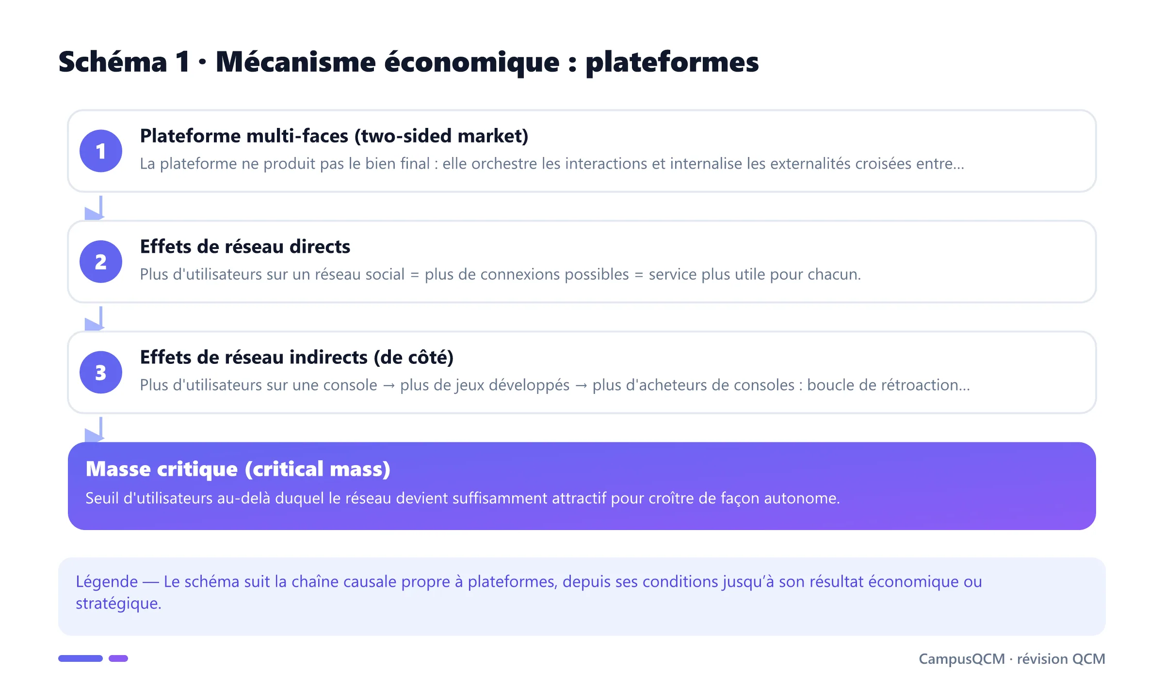 Processus explicatif de plateformes en économie de l’innovation.
