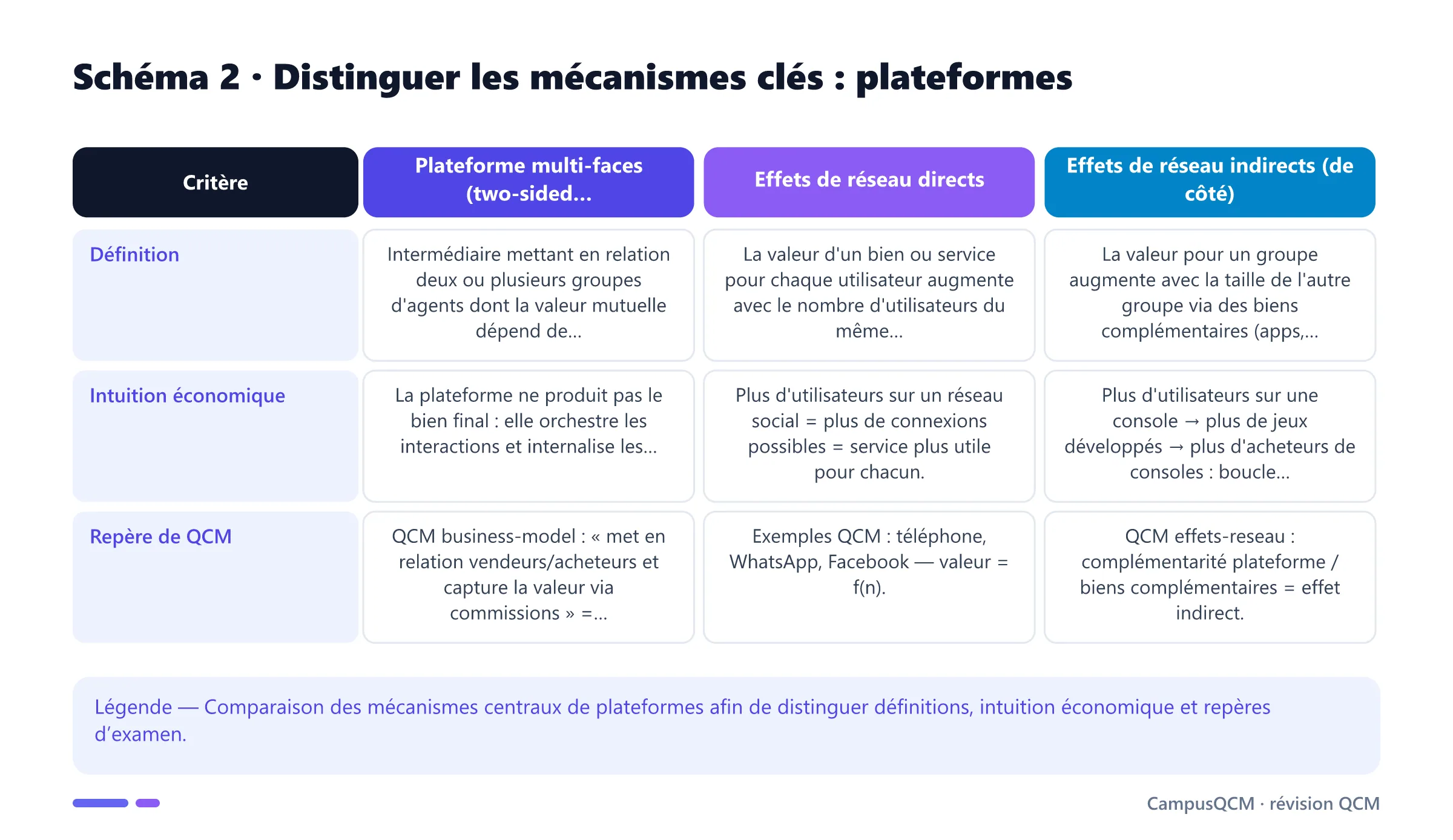 Tableau comparatif des mécanismes clés de plateformes.