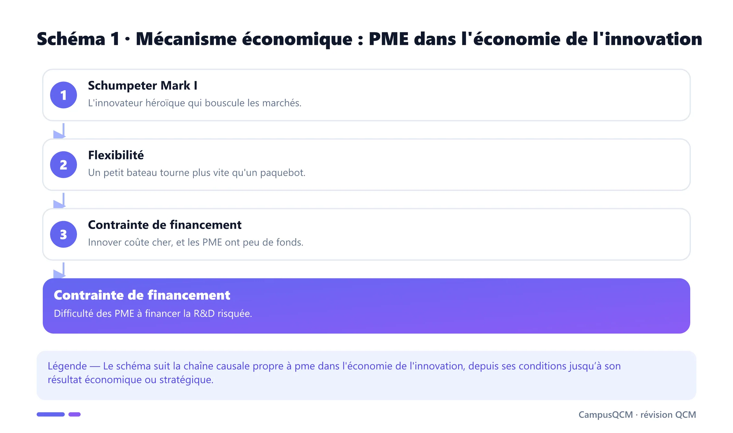 Processus explicatif de pme dans l'économie de l'innovation en économie de l’innovation.
