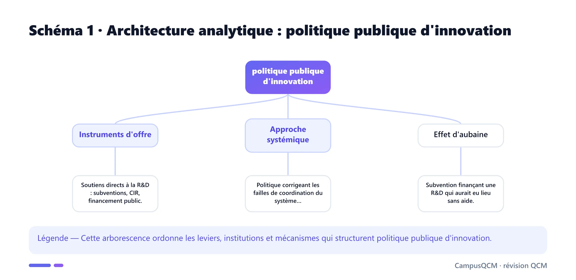 Arbre analytique des composantes de politique publique d'innovation.