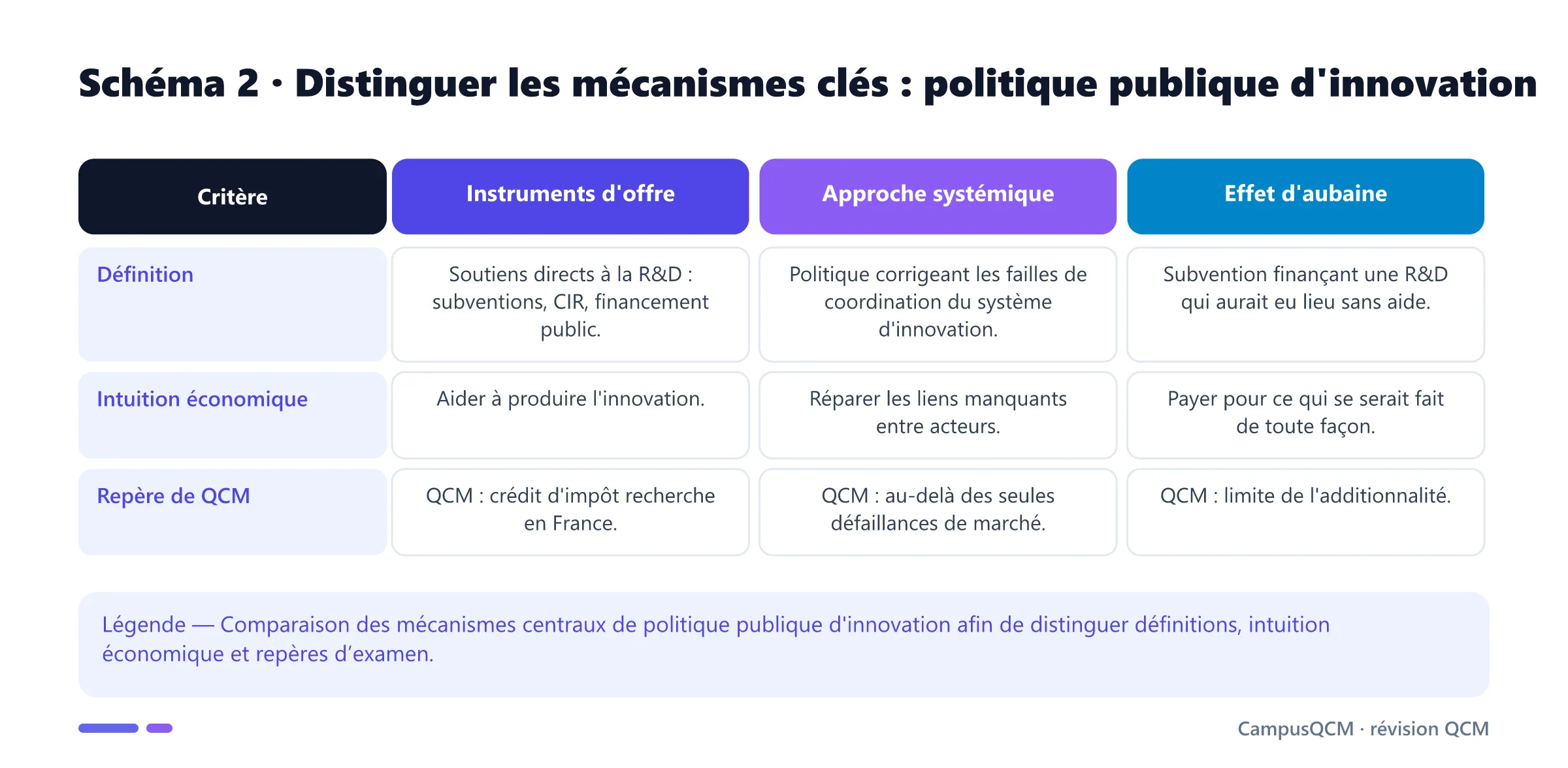 Tableau comparatif des mécanismes clés de politique publique d'innovation.