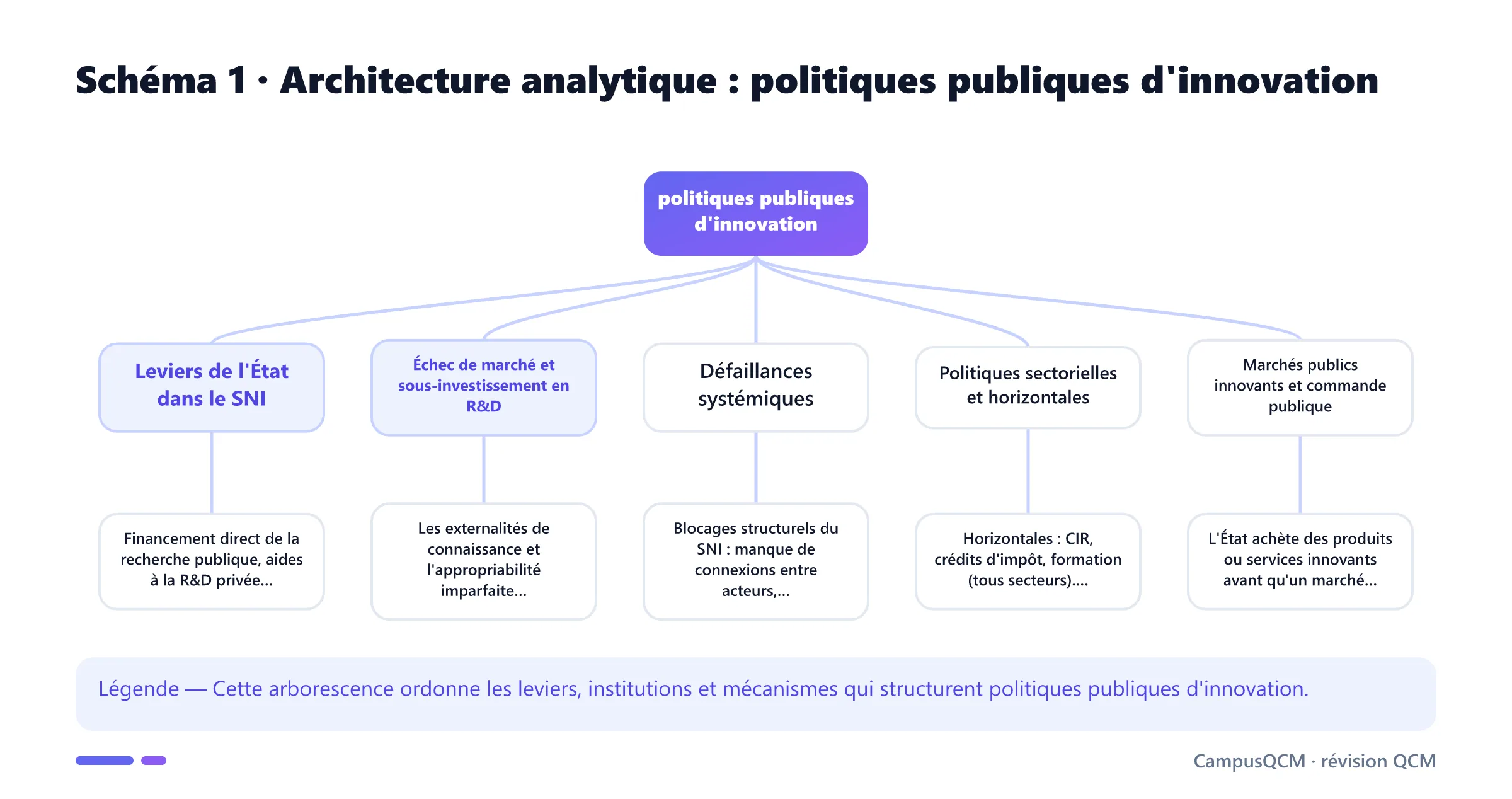 Arbre analytique des composantes de politiques publiques d'innovation.