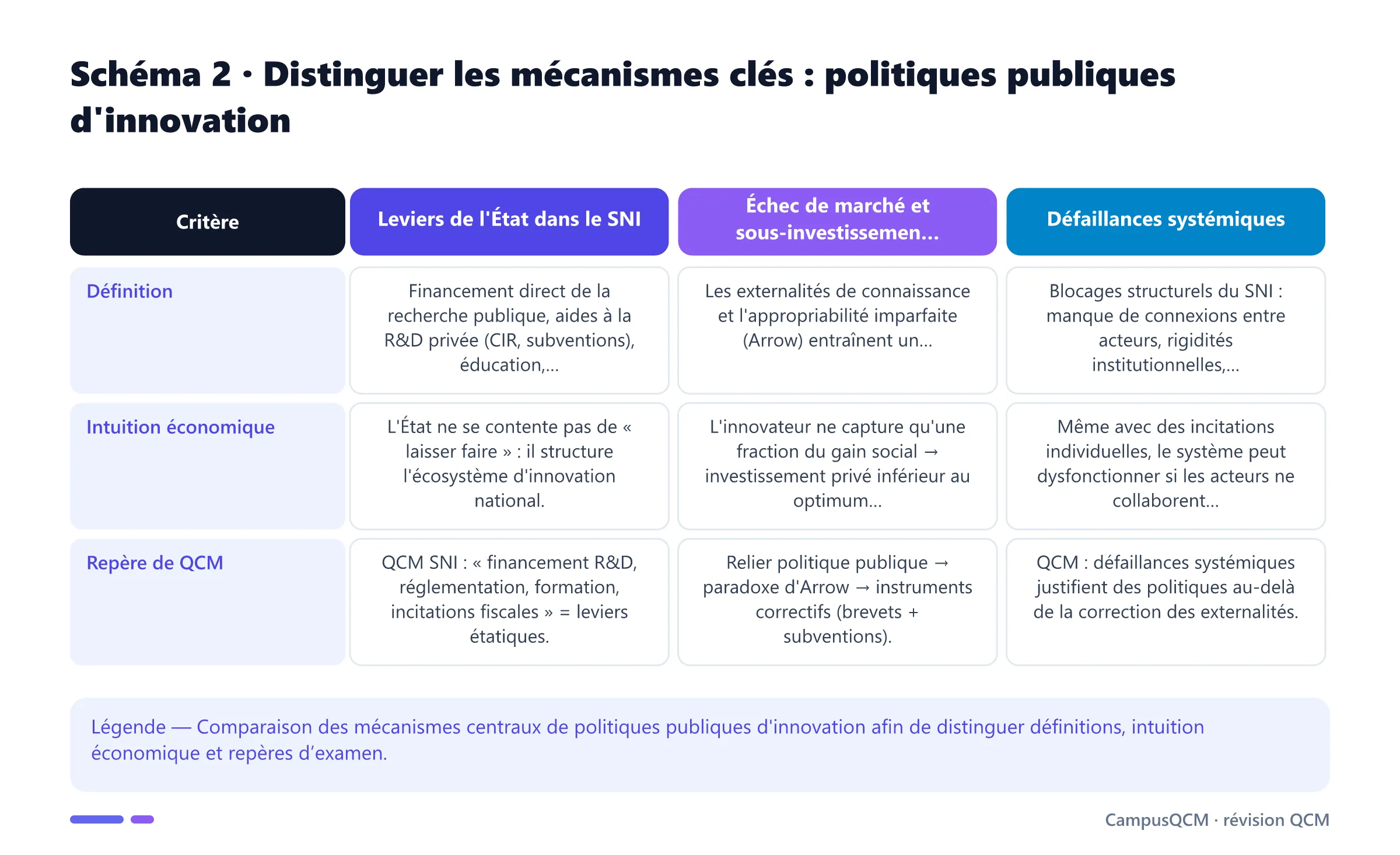 Tableau comparatif des mécanismes clés de politiques publiques d'innovation.