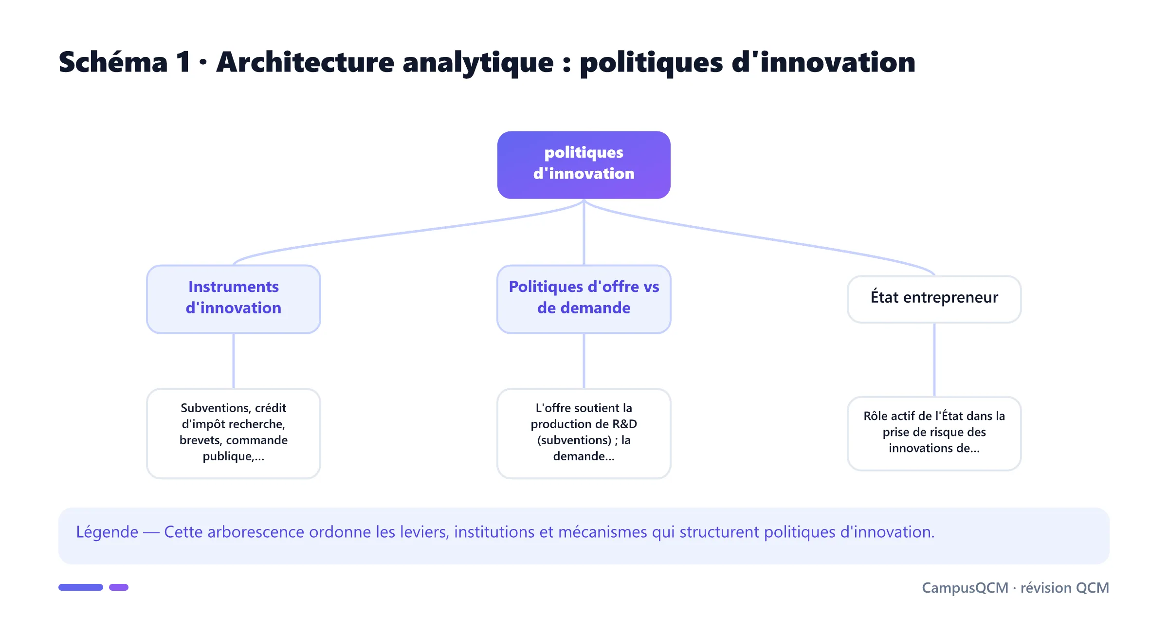 Arbre analytique des composantes de politiques d'innovation.