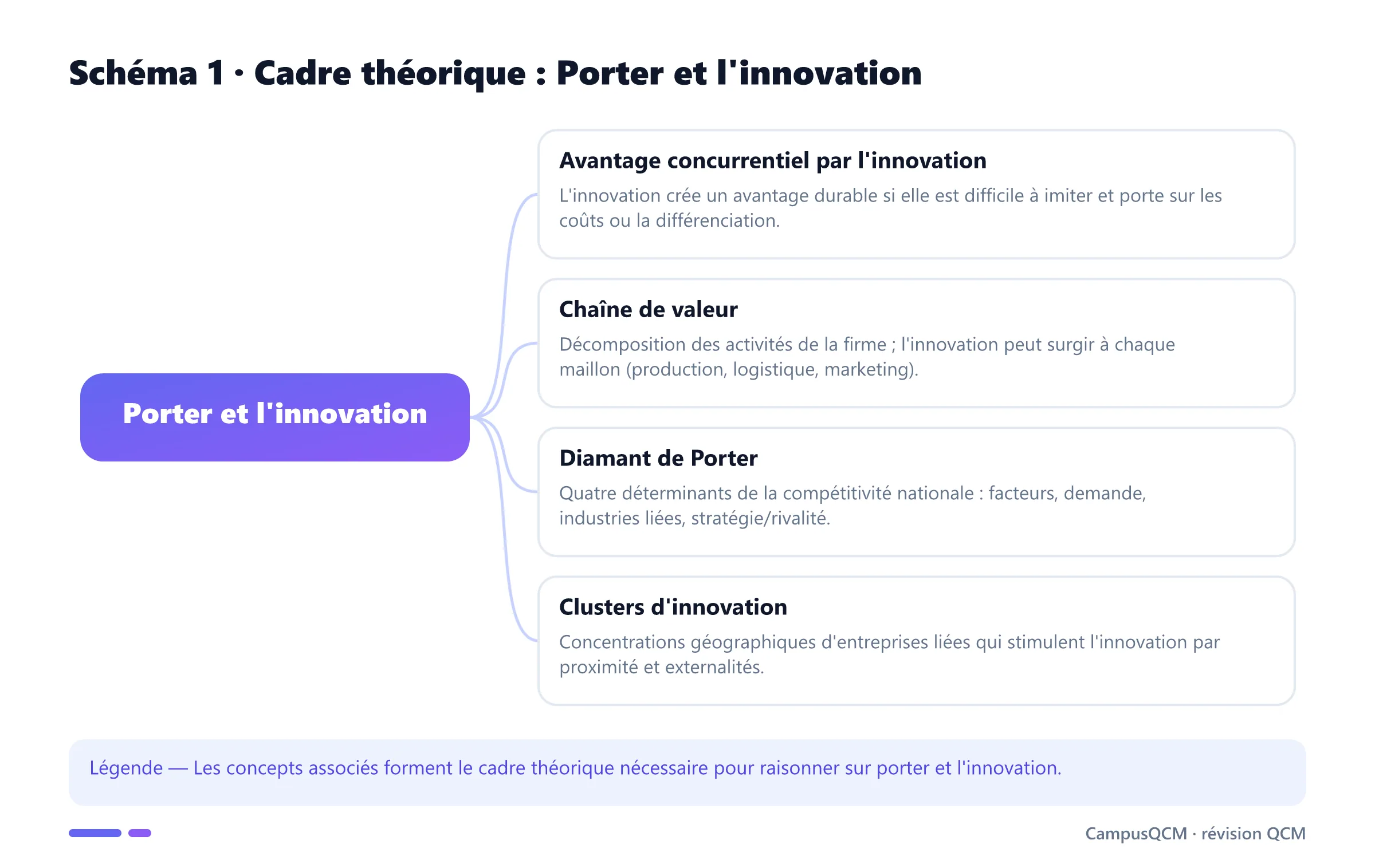 Schéma conceptuel du cadre théorique de porter et l'innovation.