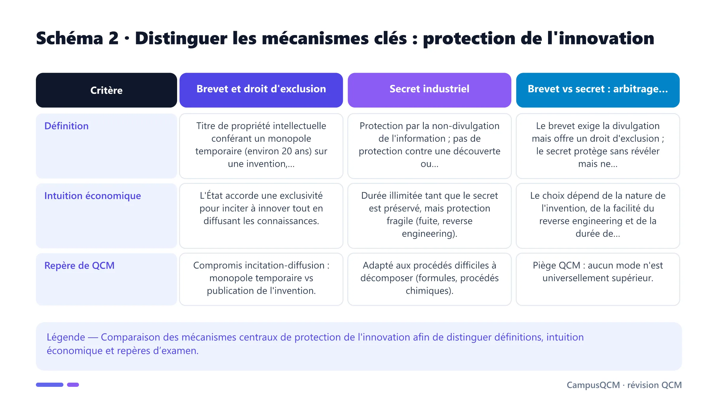 Tableau comparatif des mécanismes clés de protection de l'innovation.