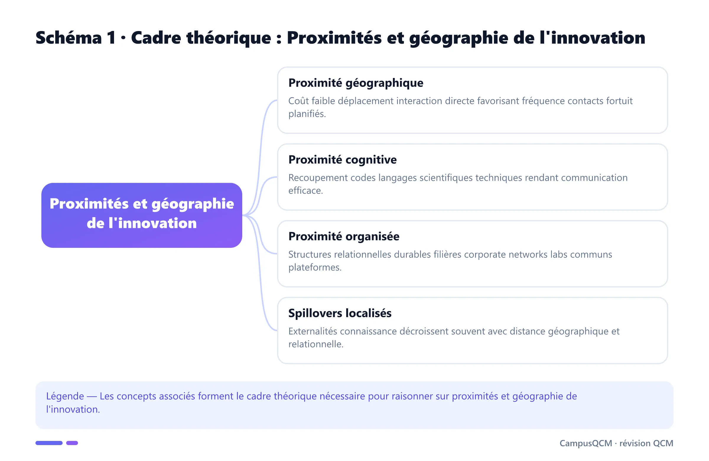 Schéma conceptuel du cadre théorique de proximités et géographie de l'innovation.