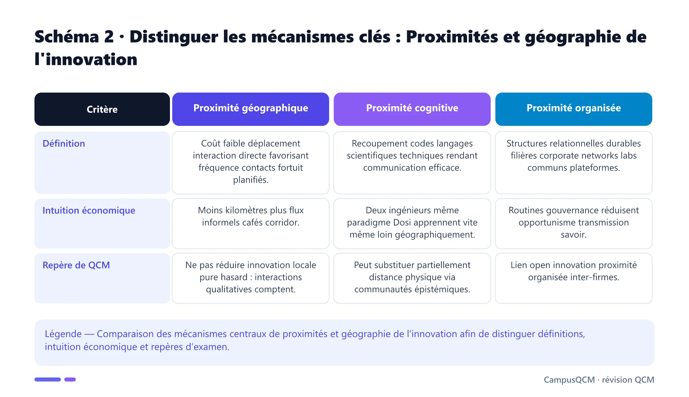 Tableau comparatif des mécanismes clés de proximités et géographie de l'innovation.
