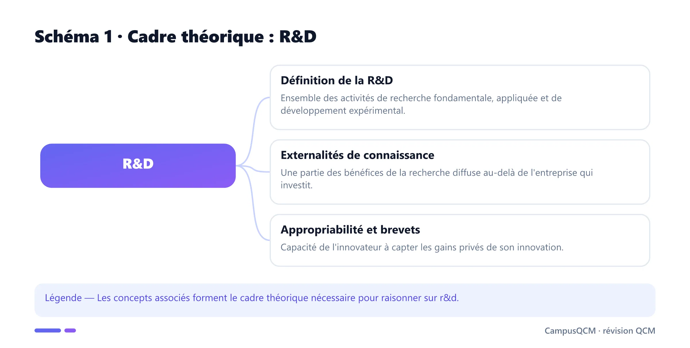 Schéma conceptuel du cadre théorique de r&d.