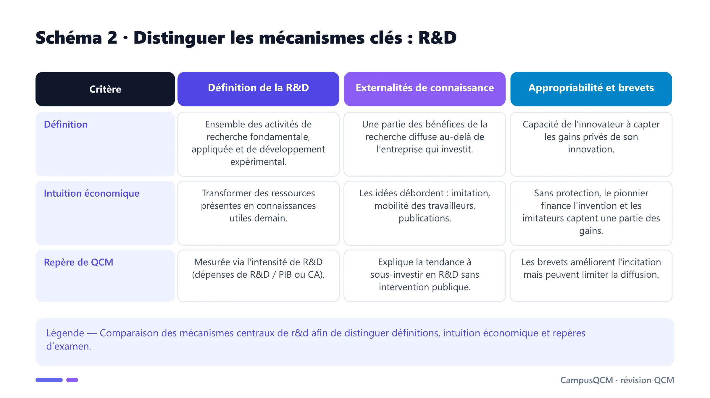 Tableau comparatif des mécanismes clés de r&d.