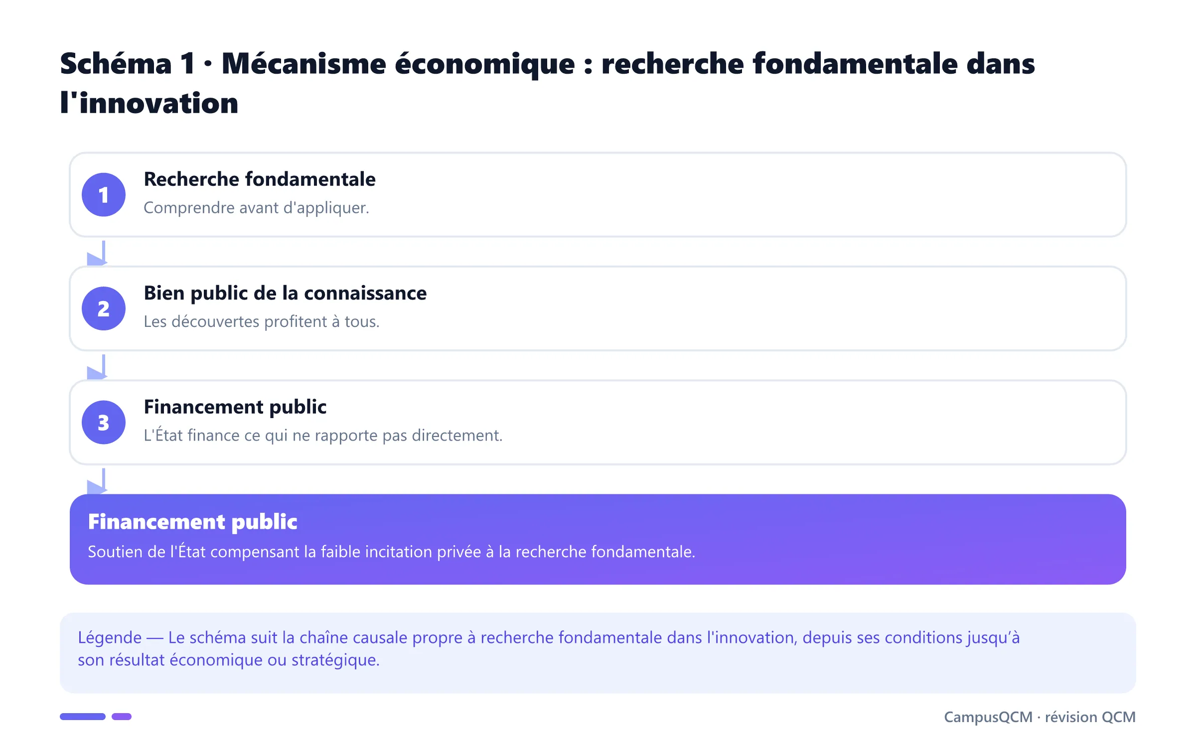 Processus explicatif de recherche fondamentale dans l'innovation en économie de l’innovation.