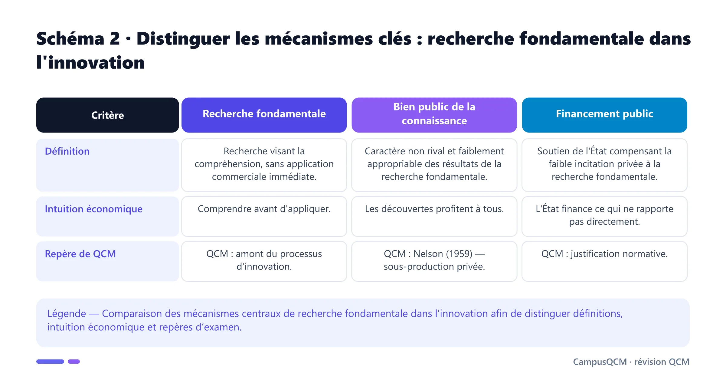 Tableau comparatif des mécanismes clés de recherche fondamentale dans l'innovation.