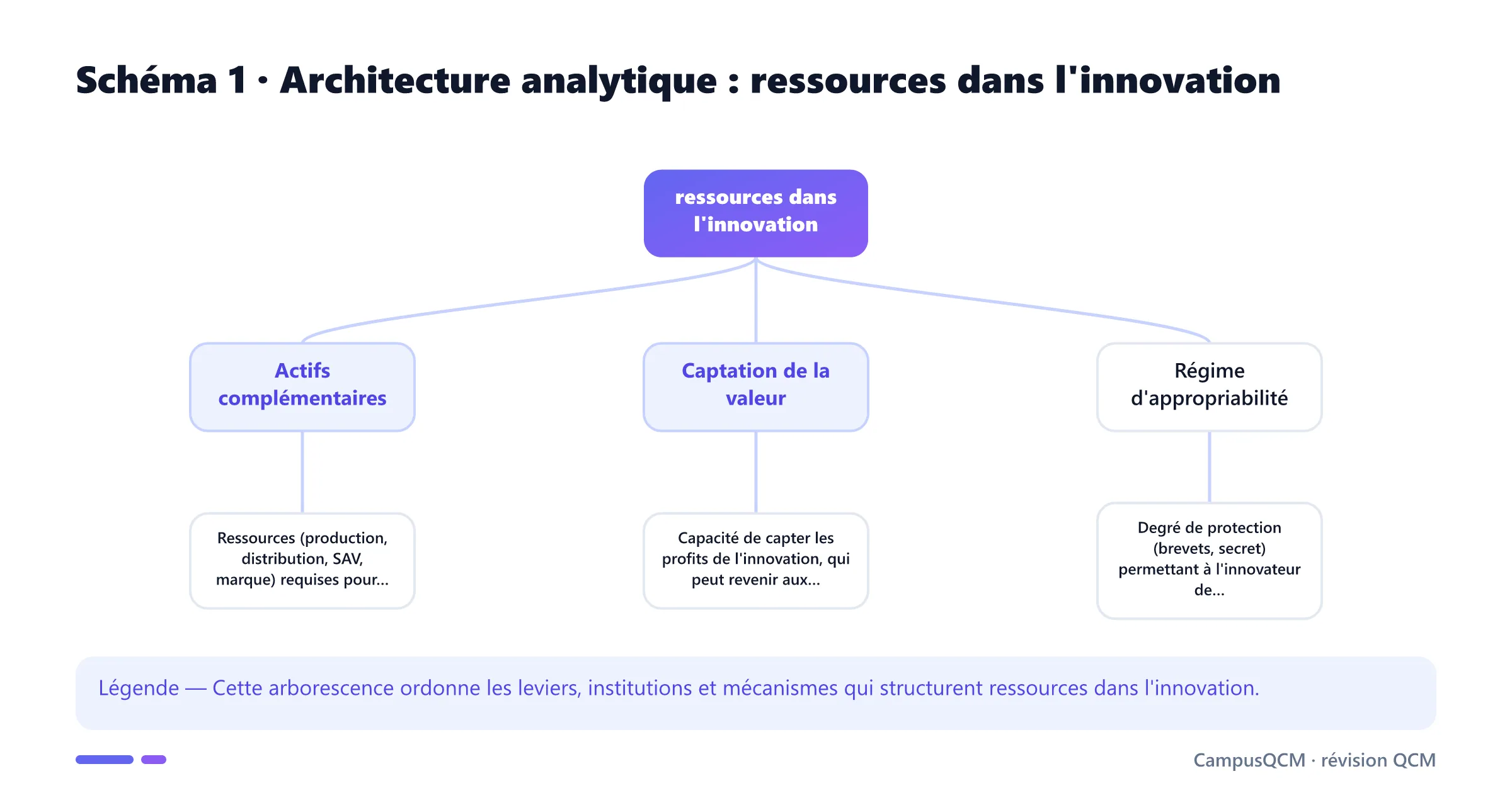 Arbre analytique des composantes de ressources dans l'innovation.