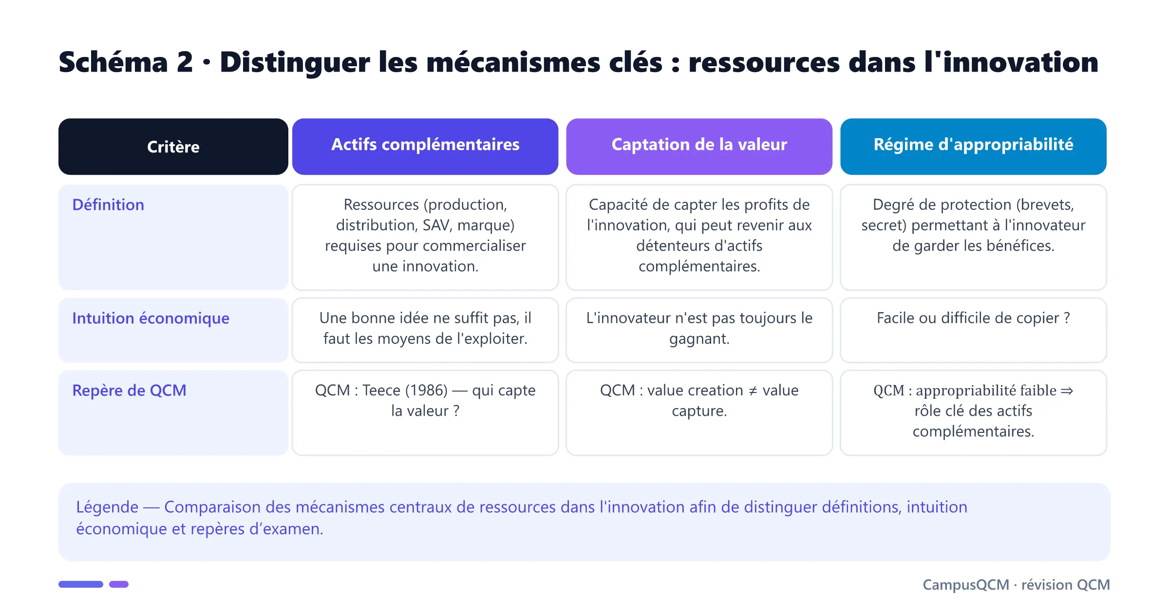 Tableau comparatif des mécanismes clés de ressources dans l'innovation.