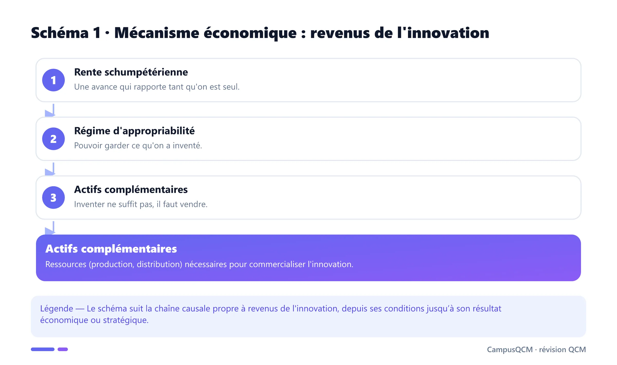 Processus explicatif de revenus de l'innovation en économie de l’innovation.
