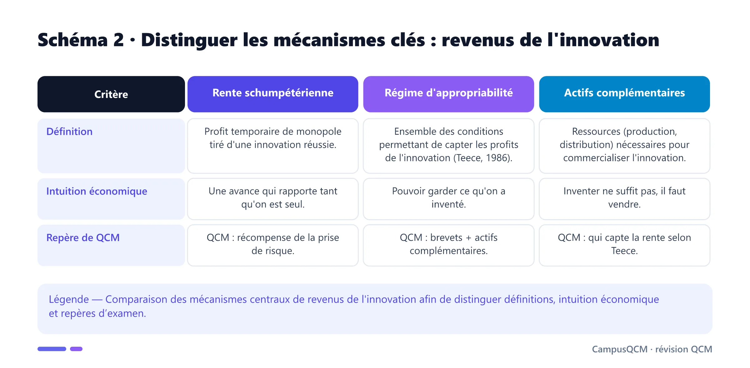 Tableau comparatif des mécanismes clés de revenus de l'innovation.
