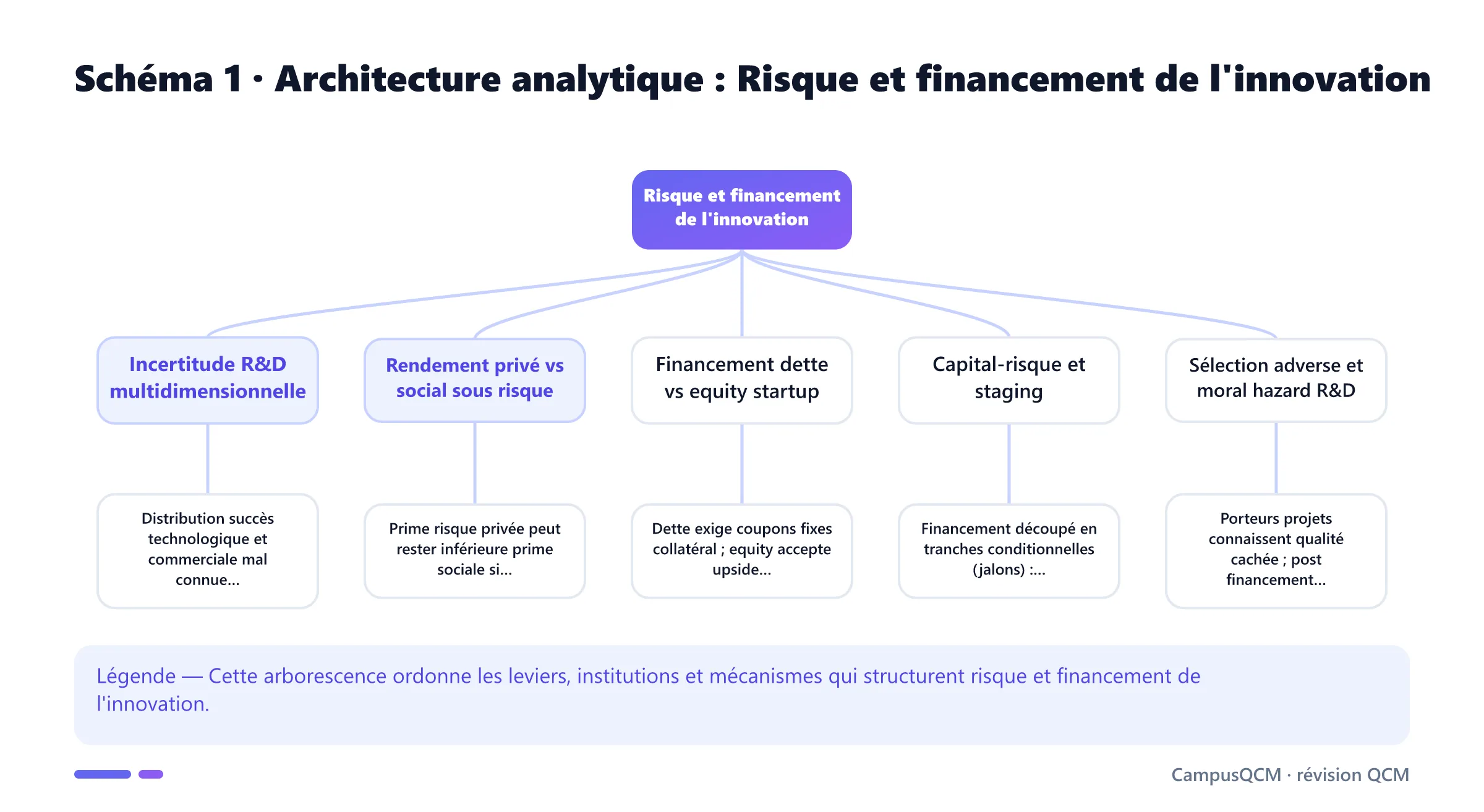Arbre analytique des composantes de risque et financement de l'innovation.