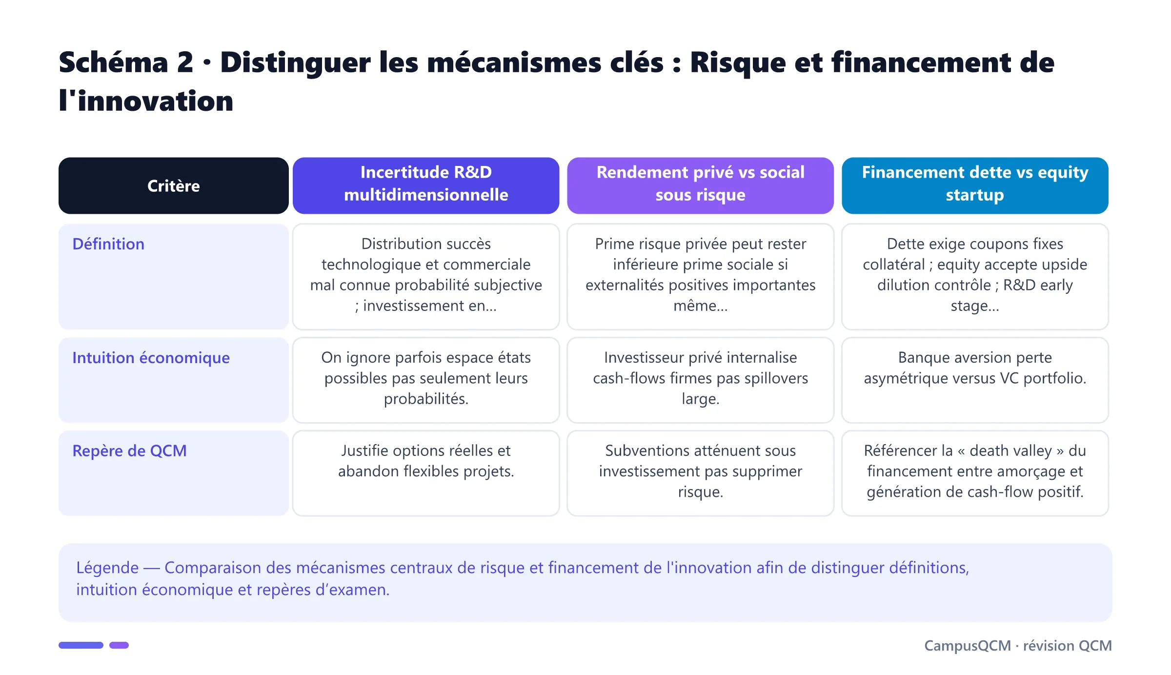 Tableau comparatif des mécanismes clés de risque et financement de l'innovation.