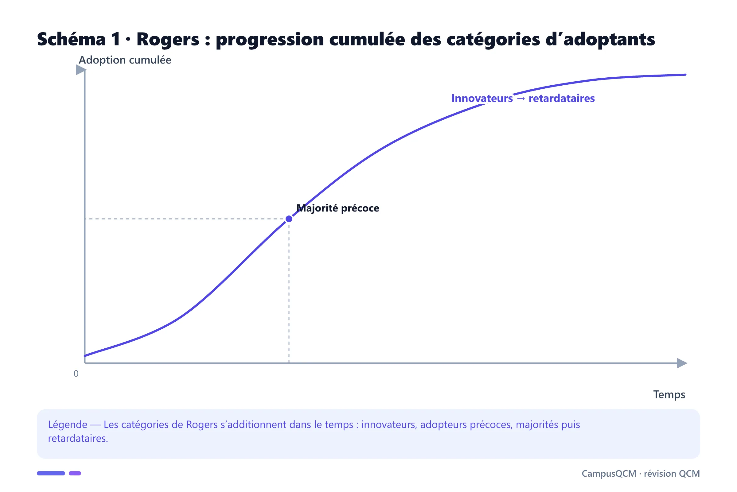 Graphique académique sur rogers : rogers : progression cumulée des catégories d’adoptants.