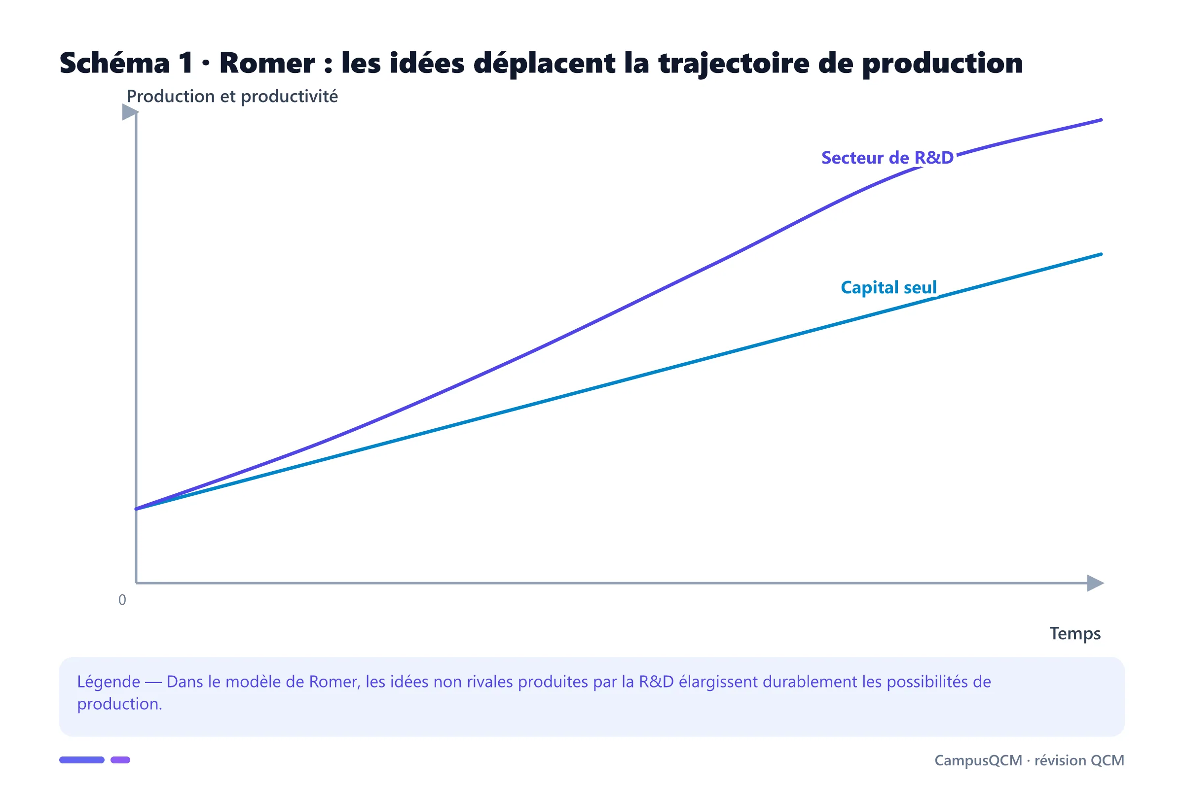Graphique académique sur paul romer et la croissance endogène : romer : les idées déplacent la trajectoire de production.
