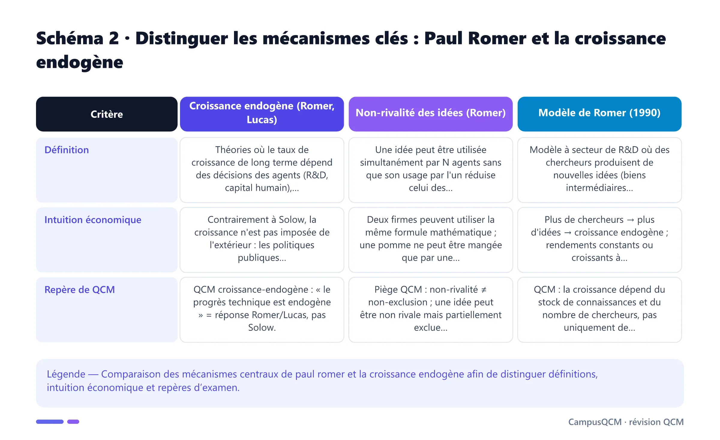 Tableau comparatif des mécanismes clés de paul romer et la croissance endogène.