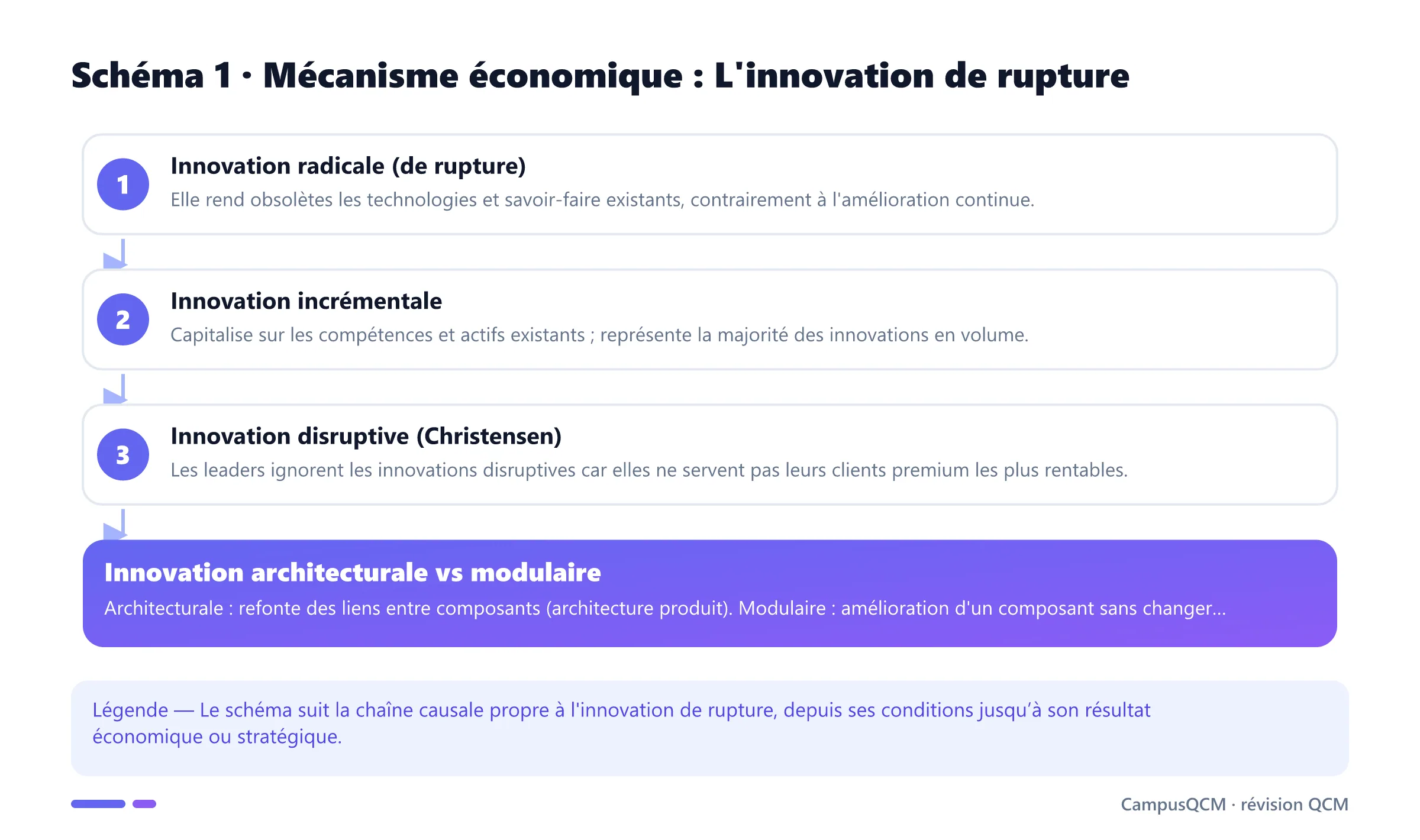 Processus explicatif de l'innovation de rupture en économie de l’innovation.