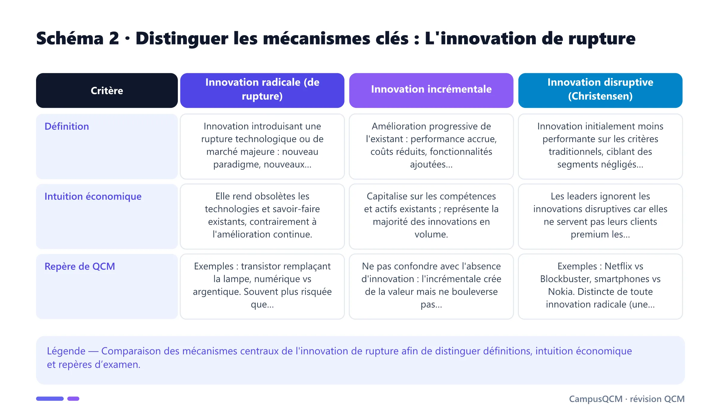 Tableau comparatif des mécanismes clés de l'innovation de rupture.