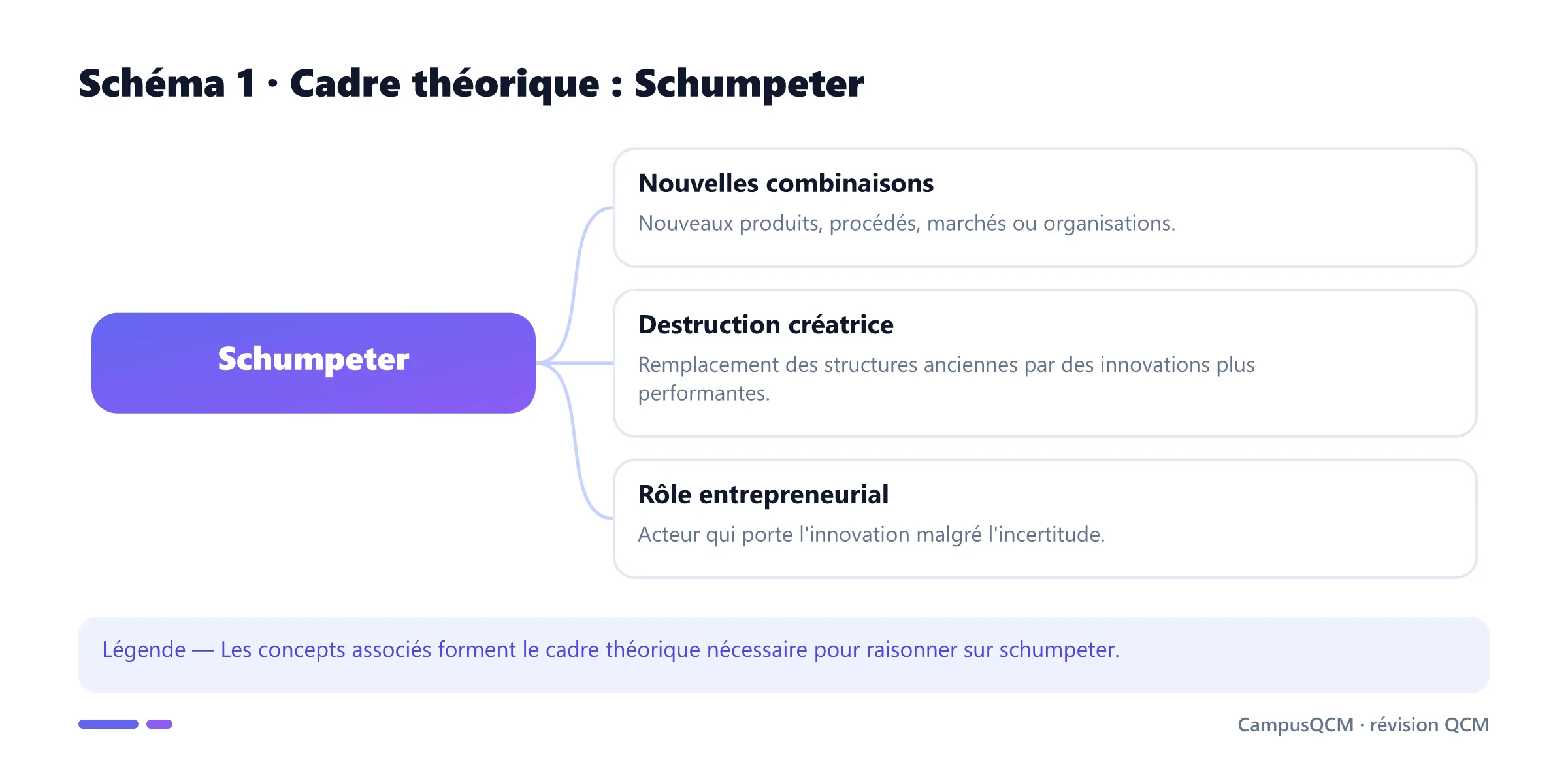 Schéma conceptuel du cadre théorique de schumpeter.