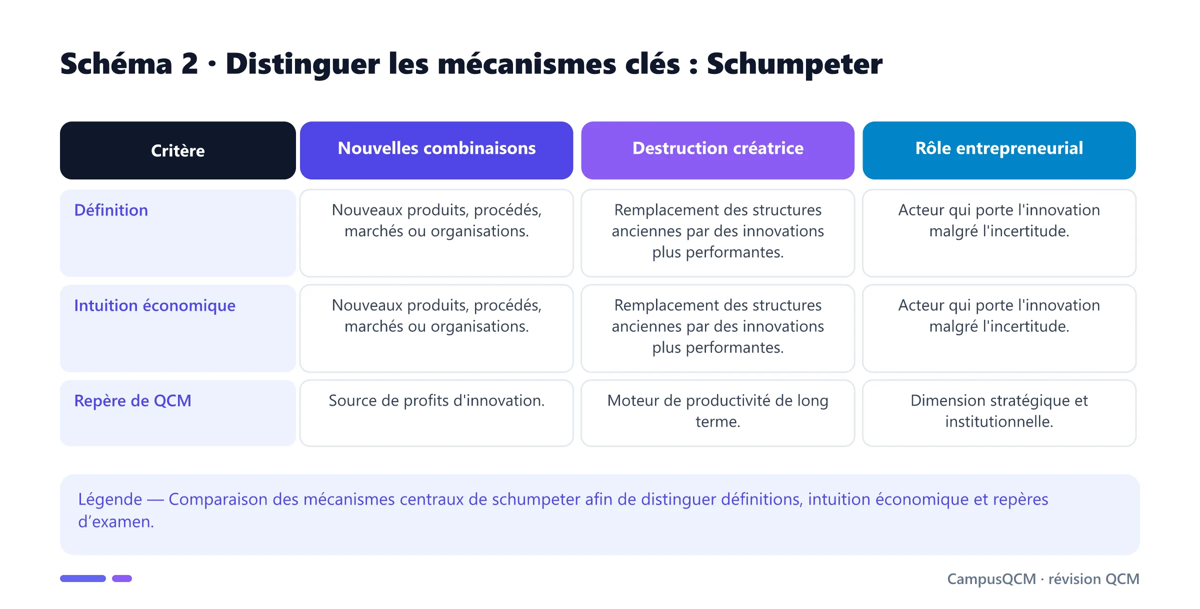 Tableau comparatif des mécanismes clés de schumpeter.