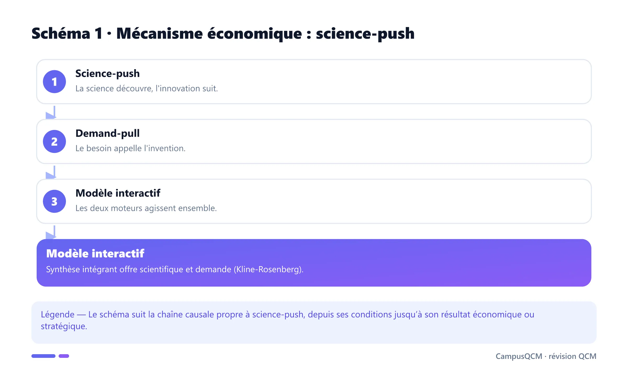 Processus explicatif de science-push en économie de l’innovation.