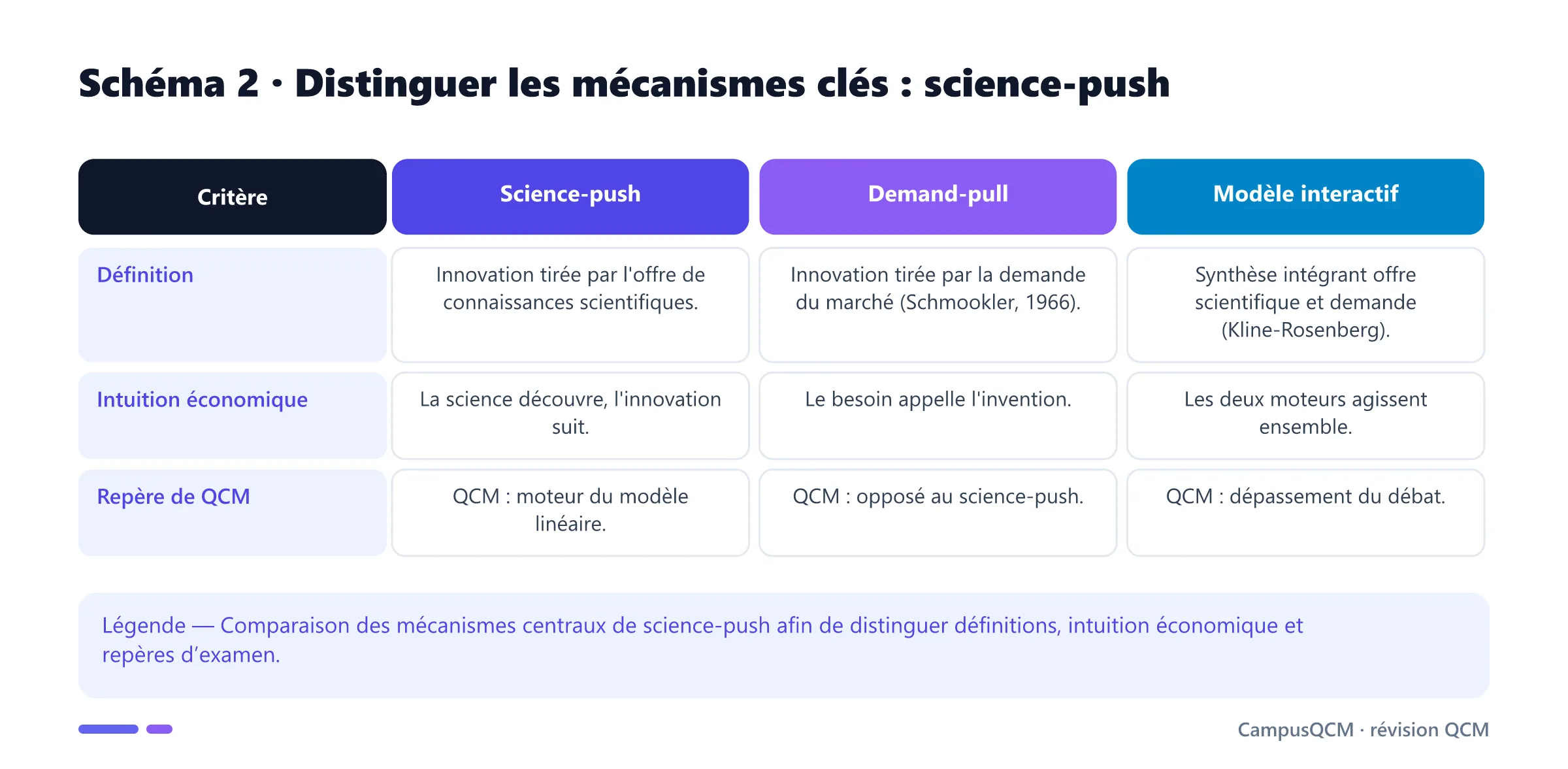 Tableau comparatif des mécanismes clés de science-push.