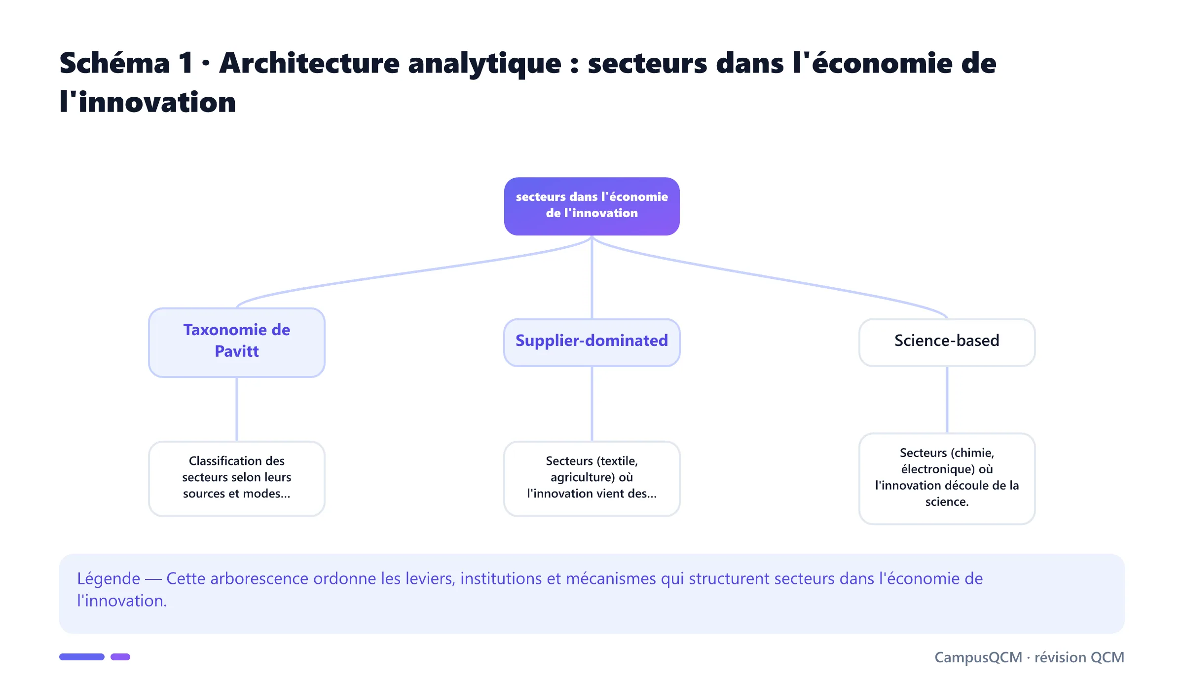 Arbre analytique des composantes de secteurs dans l'économie de l'innovation.