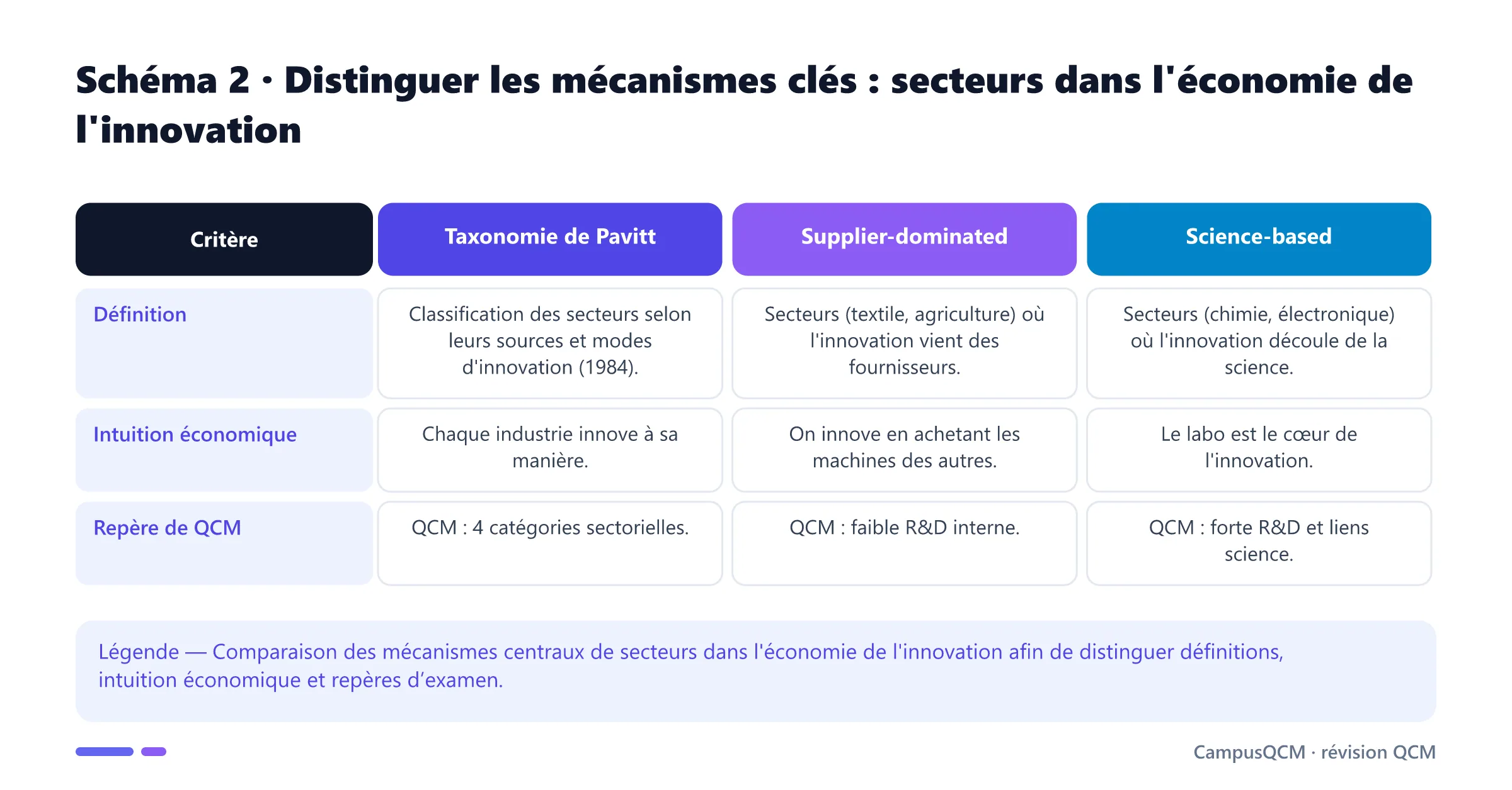 Tableau comparatif des mécanismes clés de secteurs dans l'économie de l'innovation.
