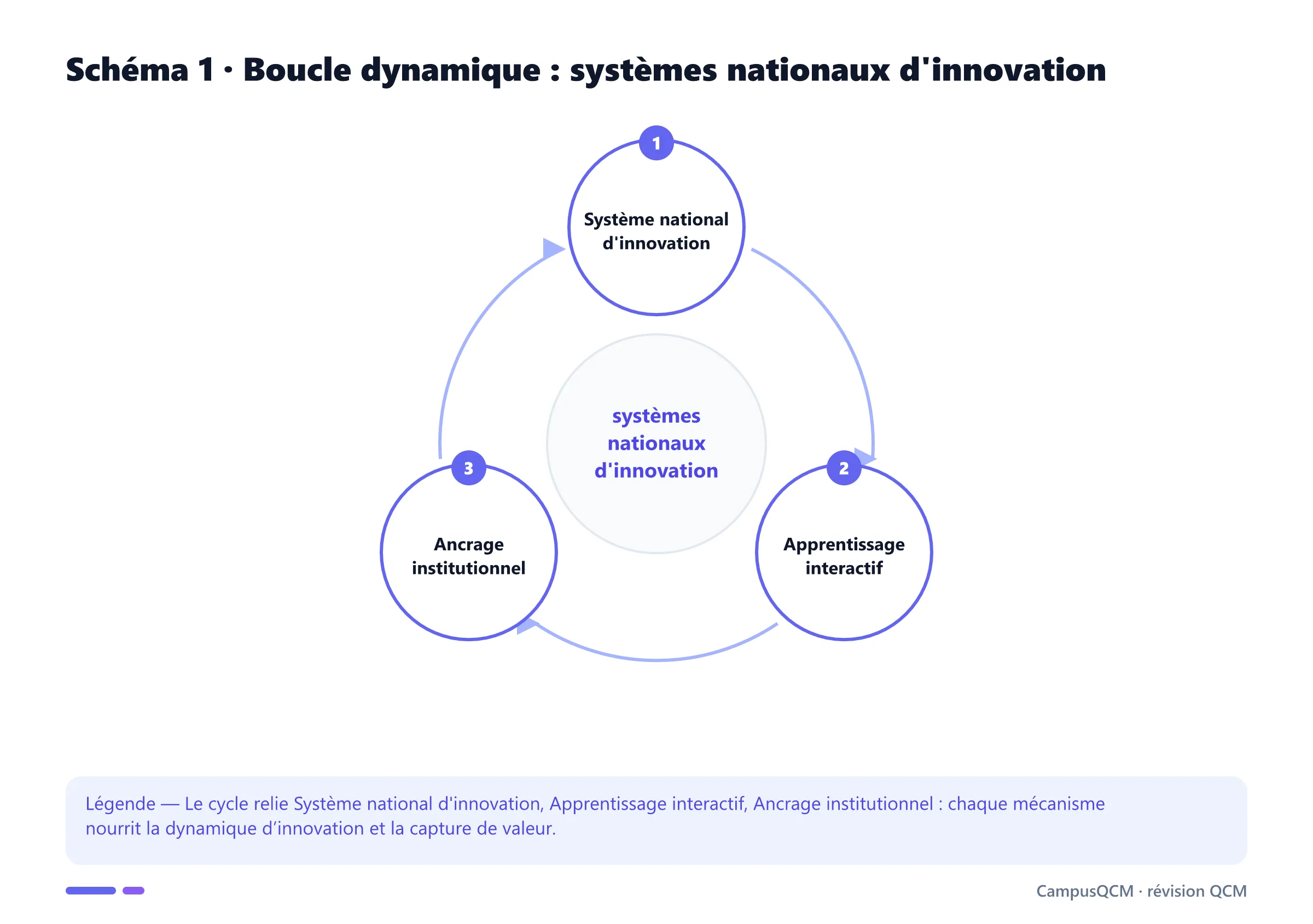 Cycle académique des mécanismes de systèmes nationaux d'innovation.