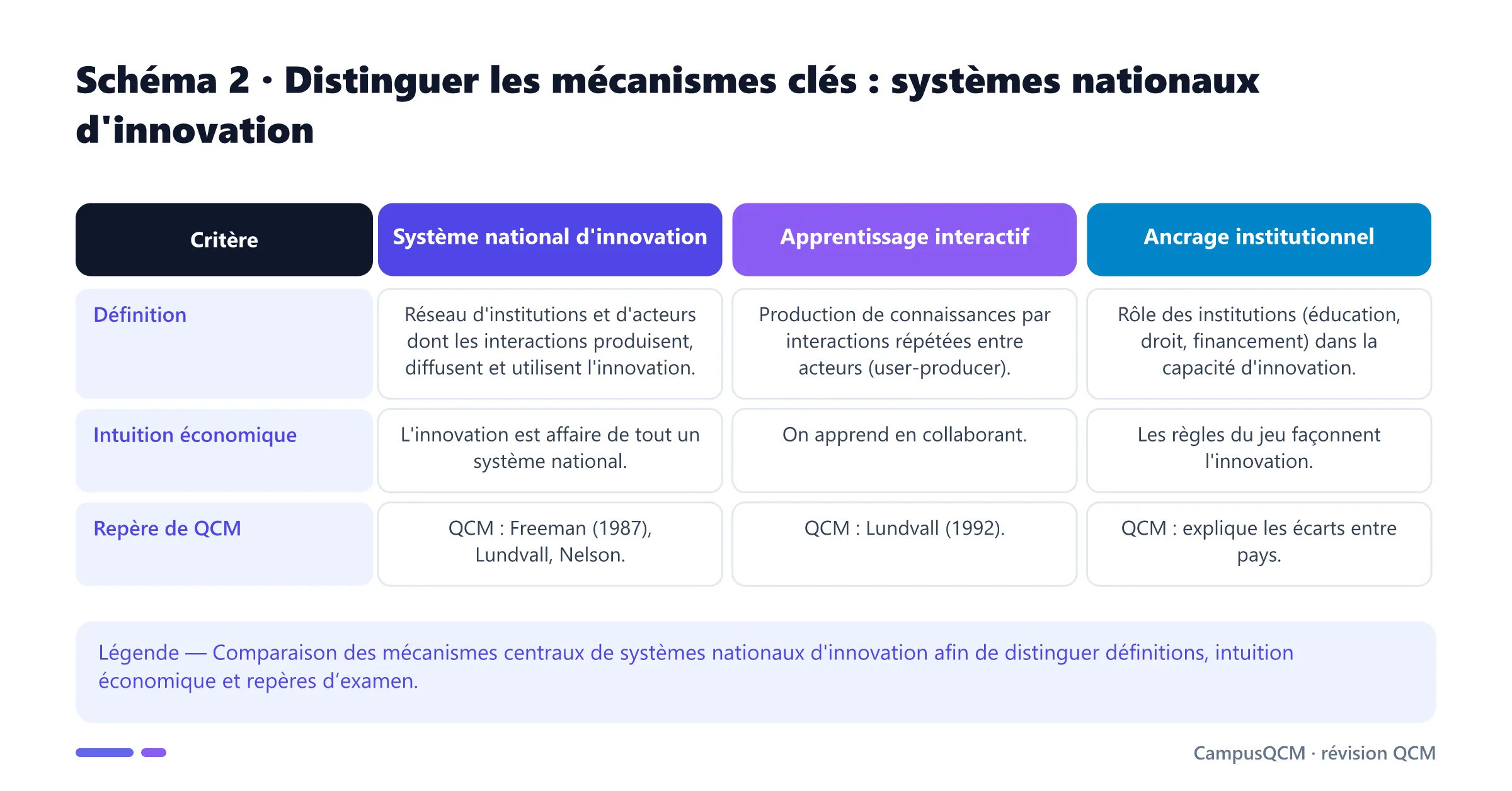 Tableau comparatif des mécanismes clés de systèmes nationaux d'innovation.