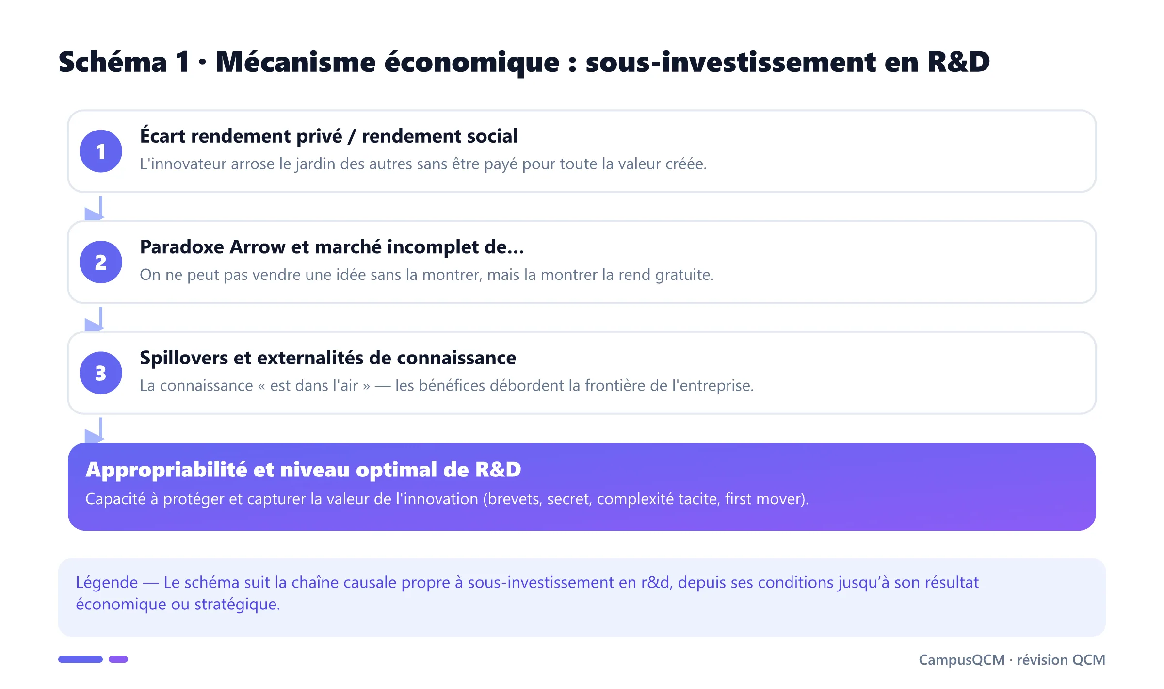 Processus explicatif de sous-investissement en r&d en économie de l’innovation.