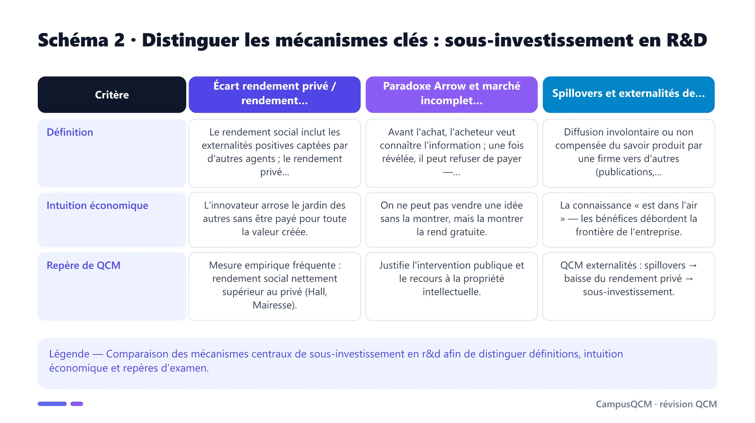 Tableau comparatif des mécanismes clés de sous-investissement en r&d.